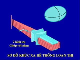SÔ ÑOÀ KHUÙC XAÏ HEÄ THOÁNG LOAÏN THÒ
2 kính truï
Gheùp vôùi nhau
 