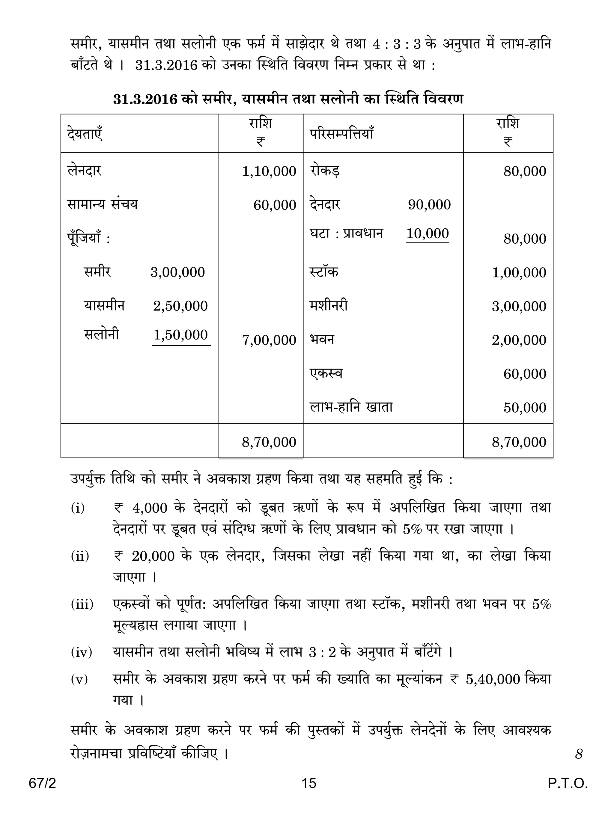 67/2 15 P.T.O.
g_ra, `mg_rZ VWm gbmoZr EH$ $_© _| gmPoXma Wo VWm 4 : 3 : 3 Ho$ AZwnmV _| bm^-hm{Z
~m±Q>Vo Wo & 31.3.2016 H$mo CZH$m pñW{V {ddaU {ZåZ àH$ma go Wm :
31.3.2016 H$mo g_ra, `mg_rZ VWm gbmoZr H$m pñW{V {ddaU
Xo`VmE±
am{e
< n[agån{Îm`m±
am{e
<
boZXma 1,10,000 >amoH$‹S> 80,000
gm_mÝ` g§M` 60,000 XoZXma 90,000
n±y{O`m± : KQ>m : àmdYmZ 10,000 80,000
g_ra 3,00,000 ñQ>m°H$ 1,00,000
`mg_rZ 2,50,000 _erZar 3,00,000
gbmoZr 1,50,000 7,00,000 ^dZ 2,00,000
EH$ñd 60,000
bm^-hm{Z ImVm 50,000
8,70,000 8,70,000
Cn`w©º$ {V{W H$mo g_ra Zo AdH$me J«hU {H$`m VWm `h gh_{V hþB© {H$ :
(i) < 4,000 Ho$ XoZXmam| H$mo Sy>~V G$Um| Ho$ ê$n _| An{b{IV {H$`m OmEJm VWm
XoZXmam| na Sy>~V Ed§ g§{X½Y G$Um| Ho$ {bE àmdYmZ H$mo 5% na aIm OmEJm &
(ii) < 20,000 Ho$ EH$ boZXma, {OgH$m boIm Zht {H$`m J`m Wm, H$m boIm {H$`m
OmEJm &
(iii) EH$ñdm| H$mo nyU©V: An{b{IV {H$`m OmEJm VWm ñQ>m°H$, _erZar VWm ^dZ na 5%
_yë`õmg bJm`m OmEJm &
(iv) `mg_rZ VWm gbmoZr ^{dî` _| bm^ 3 : 2 Ho$ AZwnmV _| ~m±Q>|Jo &
(v) g_ra Ho$ AdH$me J«hU H$aZo na $_© H$s »`m{V H$m _yë`m§H$Z < 5,40,000 {H$`m
J`m &
g_ra Ho$ AdH$me J«hU H$aZo na $_© H$s nwñVH$m| _| Cn`w©º$ boZXoZm| Ho$ {bE Amdí`H$
amoµOZm_Mm à{dpîQ>`m± H$s{OE & 8
 