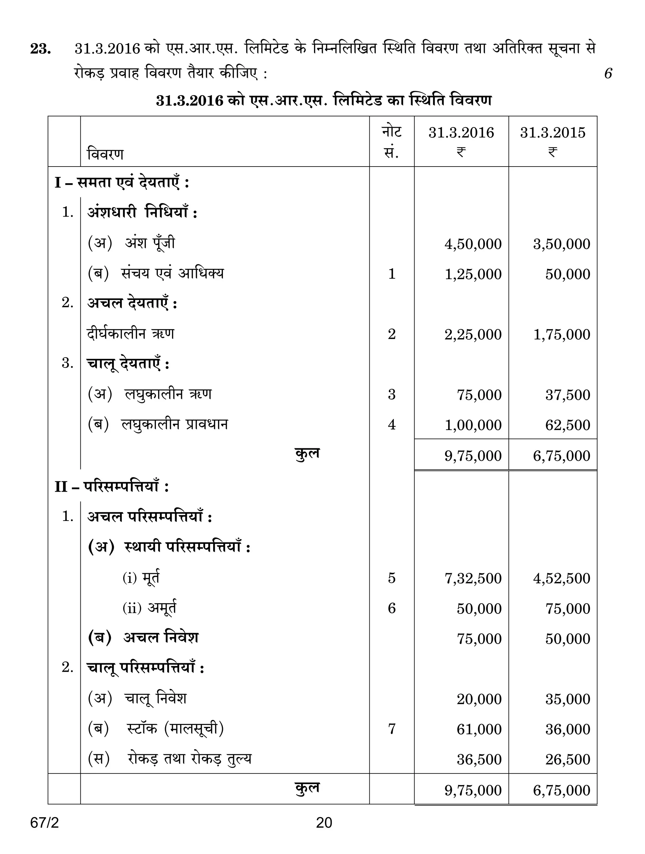 67/2 20
23. 31.3.2016 H$mo Eg.Ama.Eg. {b{_Q>oS> Ho$ {ZåZ{b{IV pñW{V {ddaU VWm A{V[aŠV gyMZm go
amoH$‹S> àdmh {ddaU V¡`ma H$s{OE : 6
31.3.2016 H$mo Eg.Ama.Eg. {b{_Q>oS> H$m pñW{V {ddaU
{ddaU
ZmoQ>
g§.
31.3.2016
<
31.3.2015
<
I – g_Vm Ed§ Xo`VmE± :
1. A§eYmar$ {Z{Y`m± :
(A) A§e ny±Or 4,50,000 3,50,000
(~) g§M` Ed§ Am{YŠ` 1 1,25,000 50,000
2. AMb Xo`VmE± :
XrK©H$mbrZ G$U 2 2,25,000 1,75,000
3. Mmby Xo`VmE± :
(A) bKwH$mbrZ G$U 3 75,000 37,500
(~) bKwH$mbrZ àmdYmZ 4 1,00,000 62,500
Hw$b 9,75,000 6,75,000
II – n[agån{Îm`m± :
1. AMb n[agån{Îm`m± :
(A) ñWm`r n[agån{Îm`m± :
(i) _yV© 5 7,32,500 4,52,500
(ii) A_yV© 6 50,000 75,000
(~) AMb {Zdoe 75,000 50,000
2. Mmby n[agån{Îm`m± :
(A) Mmby {Zdoe 20,000 35,000
(~) ñQ>m°H$ (_mbgyMr) 7 61,000 36,000
(g) amoH$‹S> VWm amoH$‹S> Vwë` 36,500 26,500
Hw$b 9,75,000 6,75,000
 
