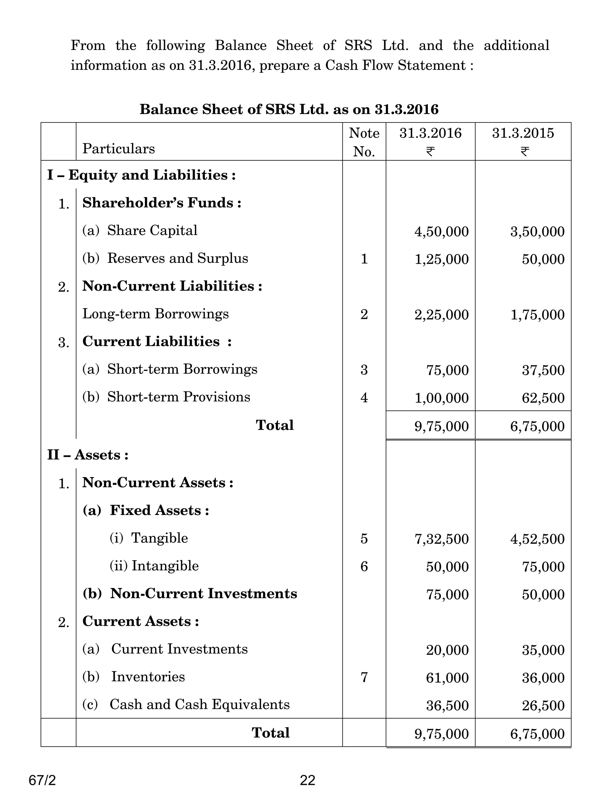 67/2 22
From the following Balance Sheet of SRS Ltd. and the additional
information as on 31.3.2016, prepare a Cash Flow Statement :
Balance Sheet of SRS Ltd. as on 31.3.2016
Particulars
Note
No.
31.3.2016
<
31.3.2015
<
I – Equity and Liabilities :
1. Shareholder’s Funds :
(a) Share Capital 4,50,000 3,50,000
(b) Reserves and Surplus 1 1,25,000 50,000
2. Non-Current Liabilities :
Long-term Borrowings 2 2,25,000 1,75,000
3. Current Liabilities :
(a) Short-term Borrowings 3 75,000 37,500
(b) Short-term Provisions 4 1,00,000 62,500
Total 9,75,000 6,75,000
II – Assets :
1. Non-Current Assets :
(a) Fixed Assets :
(i) Tangible 5 7,32,500 4,52,500
(ii) Intangible 6 50,000 75,000
(b) Non-Current Investments 75,000 50,000
2. Current Assets :
(a) Current Investments 20,000 35,000
(b) Inventories 7 61,000 36,000
(c) Cash and Cash Equivalents 36,500 26,500
Total 9,75,000 6,75,000
 