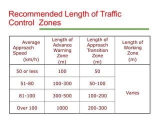 Traffic Control Distancec Chart 67-PPT on Road Safety road Safety .pptx