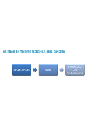 OBJETIVOS DA ATIVIDADE ECONÓMICA. BENS. CONCEITO
 