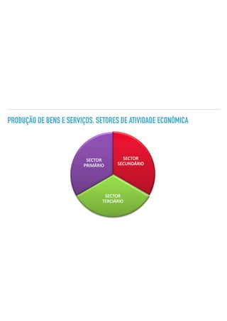 PRODUÇÃO DE BENS E SERVIÇOS. SETORES DE ATIVIDADE ECONÓMICA
 