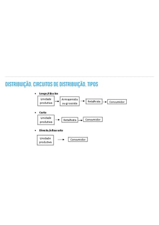 DISTRIBUIÇÃO. CIRCUITOS DE DISTRIBUIÇÃO. TIPOS
 