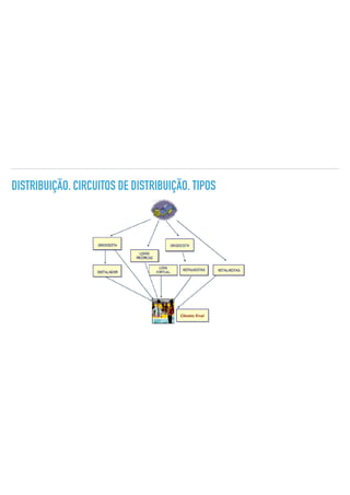 DISTRIBUIÇÃO. CIRCUITOS DE DISTRIBUIÇÃO. TIPOS
 