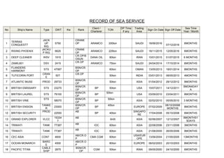 RECORD OF SEA SERVICE
No Ship’s Name Type DWT Kw Rank
Client /
Charterer
TON
DP Time
if any
Trading
Area
Sign On Date Sign Off Date
Sea Time
Year / Month
1
TERRAS
CONQUEST7
JACK
UP
RIG
5750
CRANE
OP ARAMCO 200ton SAUDI 18/06/2016
07/12/2016
6MONTHS
2 RISING PHOENIX
JACKU
P RIG
6625
CRANE
OP
ARAMCO 225ton SAUDI 18/11/2015 12/05/2016 6MONTHS
3 DEEP CLEANER WSV 1915
CR.OP/B
OSUN
DANA OIL 80ton IRAN 10/01/2015 01/07/2015 6 MONTHS
4 ZAMIL601 DSV 2415 CR.OP ARAMCO 75ton SAUDI 24/04/2014 17/10/2014 6MONTHS
5
FLANDERS
HARMONY
STS 47587
BSN/CR.
OP
60ton OMAN 13/05/2013 18/01/2014 8MONTHS
6 TUTICORIN PORT
CRAN
E
50T
CR.OP
50ton INDIA 03/01/2013 08/05/2013 4MONTHS
7 ATLANTIC MUSE PROD 29733
BSN/CR.
OP
50ton ASIA 01/04/2012 29/12/2012 9MONTHS
8 BRITISH EMISSARY STS 23270
BSN/CR.
OP
BP 50ton USA 10/07/2011 14/12/2011
5MON4DAY
A
9 BRITISH LAUREL STS 79100
BSN/CR.
OP
BP
50ton
USA 03/09/2010 23/04/2011 8MONTHS
10 BRITISH VINE
STS
58070
BSN/CR.
OP
BP
50ton
ASIA 02/02/2010 05/05/2010 3 MONTHS
11 BRITISH ENSIGN
TANKE
R
23000
BSN/CR.
OP
BP
40ton
EUROPE 07/02/2009
08/10/20098
MONTHS
8MONTHS
12 BRITISH SECURITY
PROD
22550
AB
BP 40ton
SINGAPO
RE
17/04/2008 05/10/2008 6MONTHS
13 GRAND EXPLORER VLCC
15334
7
AB
6n0t ASIA 02/06/2007 12/12/2007
6MONTHS1
5DAYS
14 TRIWATI TANK 77387 AB IOC 60ton ASIA 22/08/2006 23/11/2006 3MONTHS
15 TRIWATI TANK 77387 AB IOC 60ton ASIA 21/08/2005 26/05/2006 9MONTHS
16 CEC ASIA CONT 4600
AB/CR.O
P
CMA CGM 60ton
USA/EUR
OPE
13/06/2004 21/05/2005 13MONTHS
17 OCEAN MONARCH
BARG
E
4500
AB/CR.O
P
80ton EUROPE 06/02/2003 20/10/2003 8MONTHS
18 PACIFIC TITAN
CABLE
SHIP
2875
BSN/CR.
OP
CGM 50ton IRAN 09/05/2000 24/10/2000 6MONTHS
 