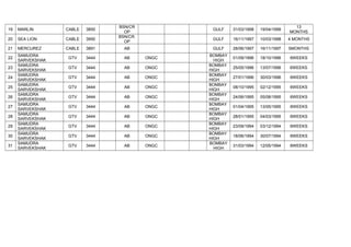 19 MARLIN CABLE 3850
BSN/CR
OP
GULF 31/03/1998 19/04/1999
13
MONTHS
20 SEA LION CABLE 3950
BSN/CR.
OP
GULF 16/11/1997 10/03/1998 4 MONTHS
21 MERCUREZ CABLE 3891 AB GULF 28/06/1997 16/11/1997 5MONTHS
22
SAMUDRA
SARVEKSHAK
GTV 3444 AB ONGC
BOMBAY
HIGH
01/09/1996 18/10/1996 6WEEKS
23
SAMUDRA
SARVEKSHAK
GTV 3444 AB ONGC
BOMBAY
HIGH
25/05/1996 13/07/1996 6WEEKS
24
SAMUDRA
SARVEKSHAK
GTV 3444 AB ONGC
BOMBAY
HIGH
27/01/1996 30/03/1996 6WEEKS
25
SAMUDRA
SARVEKSHAK
GTV 3444 AB ONGC
BOMBAY
HIGH
08/10/1995 02/12/1995 6WEEKS
26
SAMUDRA
SARVEKSHAK
GTV 3444 AB ONGC
BOMBAY
HIGH
24/06/1995 05/08/1995 6WEEKS
27
SAMUDRA
SARVEKSHAK
GTV 3444 AB ONGC
BOMBAY
HIGH
01/04/1995 13/05/1995 6WEEKS
28
SAMUDRA
SARVEKSHAK
GTV 3444 AB ONGC
BOMBAY
HIGH
28/01/1995 04/03/1995 6WEEKS
29
SAMUDRA
SARVEKSHAK
GTV 3444 AB ONGC
BOMBAY
HIGH
23/09/1994 03/12/1994 6WEEKS
30
SAMUDRA
SARVEKSHAK
GTV 3444 AB ONGC
BOMBAY
HIGH
18/06/1994 30/07/1994 6WEEKS
31
SAMUDRA
SARVEKSHAK
GTV 3444 AB ONGC
BOMBAY
HIGH
31/03/1994 12/05/1994 6WEEKS
 