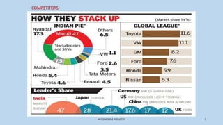 COMPETITORS
AUTOMOBILE INDUSTRY 7
 