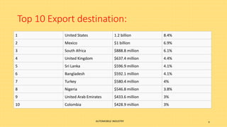 Top 10 Export destination:
1 United States 1.2 billion 8.4%
2 Mexico $1 billion 6.9%
3 South Africa $888.8 million 6.1%
4 United Kingdom $637.4 million 4.4%
5 Sri Lanka $596.9 million 4.1%
6 Bangladesh $592.1 million 4.1%
7 Turkey $580.4 million 4%
8 Nigeria $546.8 million 3.8%
9 United Arab Emirates $433.6 million 3%
10 Colombia $428.9 million 3%
AUTOMOBILE INDUSTRY 9
 
