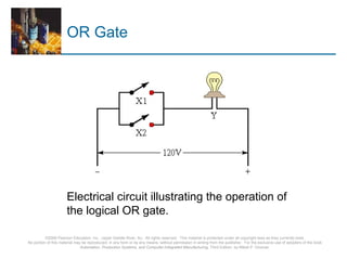 OR Gate




                      Electrical circuit illustrating the operation of
                      the logical OR gate.

          ©2008 Pearson Education, Inc., Upper Saddle River, NJ. All rights reserved. This material is protected under all copyright laws as they currently exist.
No portion of this material may be reproduced, in any form or by any means, without permission in writing from the publisher. For the exclusive use of adopters of the book
                               Automation, Production Systems, and Computer-Integrated Manufacturing, Third Edition, by Mikell P. Groover.
 