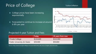 Price of College
 College prices have been increasing
exponentially
 Forecasted to continue to increase at around
6-8% per year
Today 18 years from now
Private College $134,600 $323,900
Public University (In State) $39,400 $94,800
Projected 4-year Tuition and Fees
Source: http://www.savingforcollege.com/tutorial101/the_real_cost_of_higher_education.php
Tuition Inflation
 