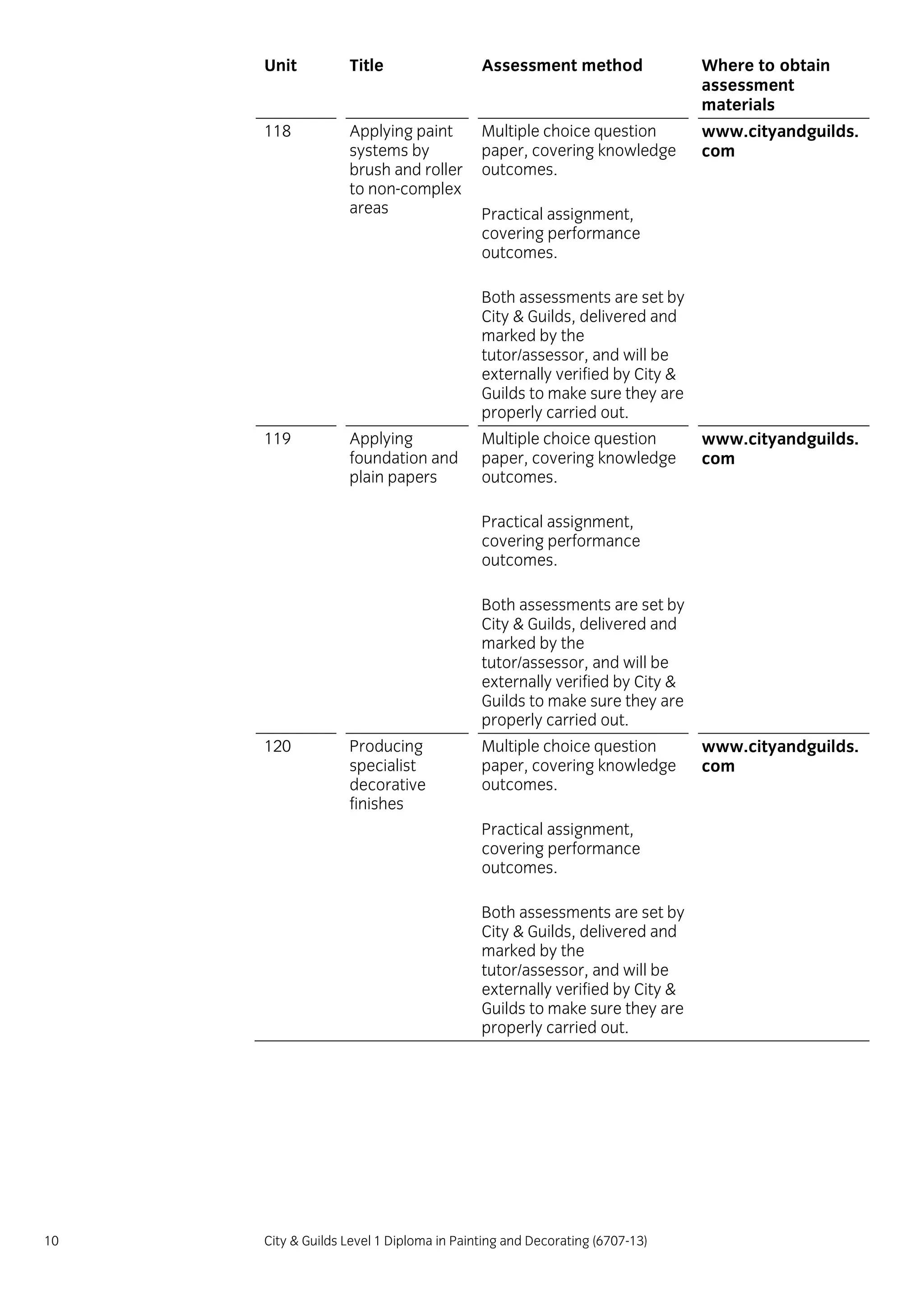10 City & Guilds Level 1 Diploma in Painting and Decorating (6707-13)
Unit Title Assessment method Where to obtain
assessment
materials
118 Applying paint
systems by
brush and roller
to non-complex
areas
Multiple choice question
paper, covering knowledge
outcomes.
Practical assignment,
covering performance
outcomes.
Both assessments are set by
City & Guilds, delivered and
marked by the
tutor/assessor, and will be
externally verified by City &
Guilds to make sure they are
properly carried out.
www.cityandguilds.
com
119 Applying
foundation and
plain papers
Multiple choice question
paper, covering knowledge
outcomes.
Practical assignment,
covering performance
outcomes.
Both assessments are set by
City & Guilds, delivered and
marked by the
tutor/assessor, and will be
externally verified by City &
Guilds to make sure they are
properly carried out.
www.cityandguilds.
com
120 Producing
specialist
decorative
finishes
Multiple choice question
paper, covering knowledge
outcomes.
Practical assignment,
covering performance
outcomes.
Both assessments are set by
City & Guilds, delivered and
marked by the
tutor/assessor, and will be
externally verified by City &
Guilds to make sure they are
properly carried out.
www.cityandguilds.
com
 