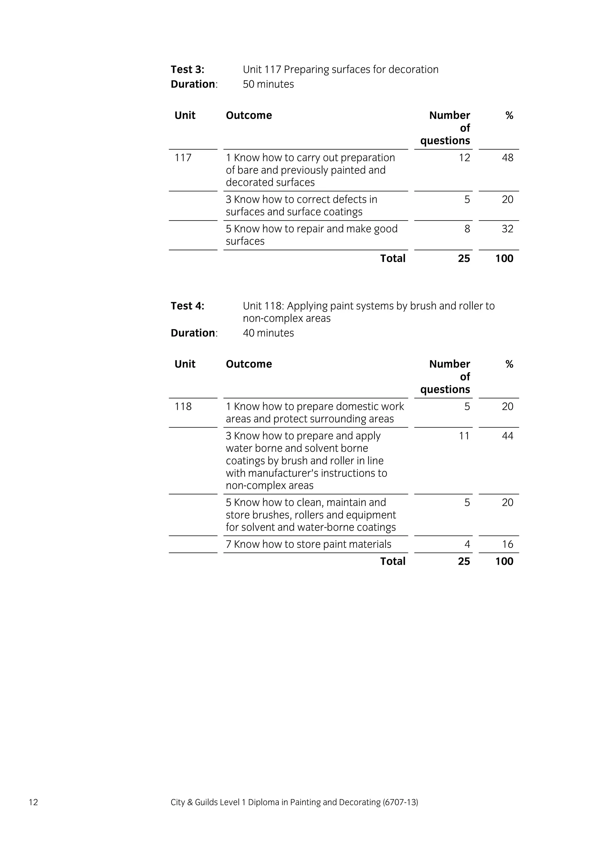 12 City & Guilds Level 1 Diploma in Painting and Decorating (6707-13)
Test 3: Unit 117 Preparing surfaces for decoration
Duration: 50 minutes
Unit Outcome Number
of
questions
%
117 1 Know how to carry out preparation
of bare and previously painted and
decorated surfaces
12 48
3 Know how to correct defects in
surfaces and surface coatings
5 20
5 Know how to repair and make good
surfaces
8 32
Total 25 100
Test 4: Unit 118: Applying paint systems by brush and roller to
non-complex areas
Duration: 40 minutes
Unit Outcome Number
of
questions
%
118 1 Know how to prepare domestic work
areas and protect surrounding areas
5 20
3 Know how to prepare and apply
water borne and solvent borne
coatings by brush and roller in line
with manufacturer’s instructions to
non-complex areas
11 44
5 Know how to clean, maintain and
store brushes, rollers and equipment
for solvent and water-borne coatings
5 20
7 Know how to store paint materials 4 16
Total 25 100
 