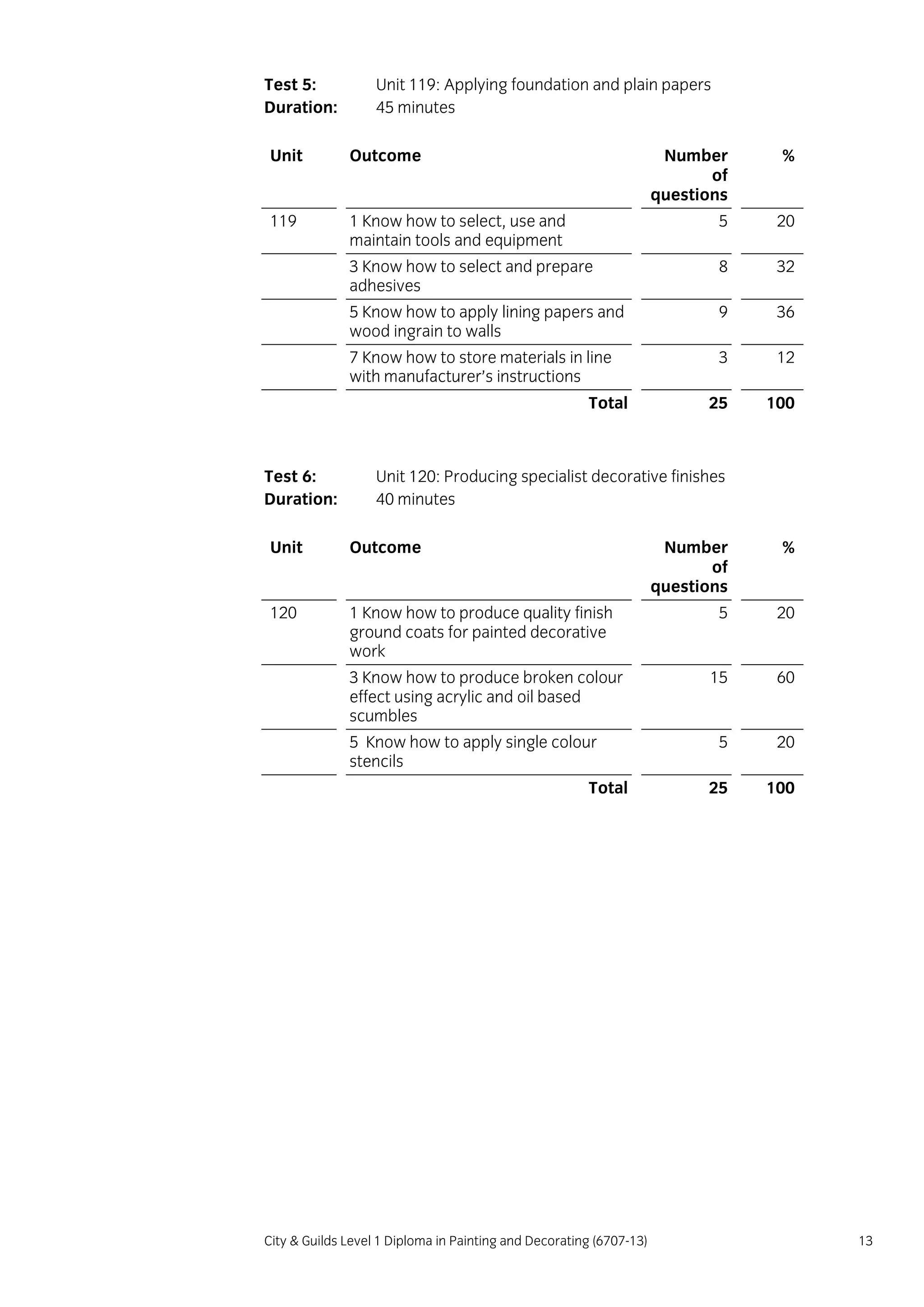 City & Guilds Level 1 Diploma in Painting and Decorating (6707-13) 13
Test 5: Unit 119: Applying foundation and plain papers
Duration: 45 minutes
Unit Outcome Number
of
questions
%
119 1 Know how to select, use and
maintain tools and equipment
5 20
3 Know how to select and prepare
adhesives
8 32
5 Know how to apply lining papers and
wood ingrain to walls
9 36
7 Know how to store materials in line
with manufacturer’s instructions
3 12
Total 25 100
Test 6: Unit 120: Producing specialist decorative finishes
Duration: 40 minutes
Unit Outcome Number
of
questions
%
120 1 Know how to produce quality finish
ground coats for painted decorative
work
5 20
3 Know how to produce broken colour
effect using acrylic and oil based
scumbles
15 60
5 Know how to apply single colour
stencils
5 20
Total 25 100
 