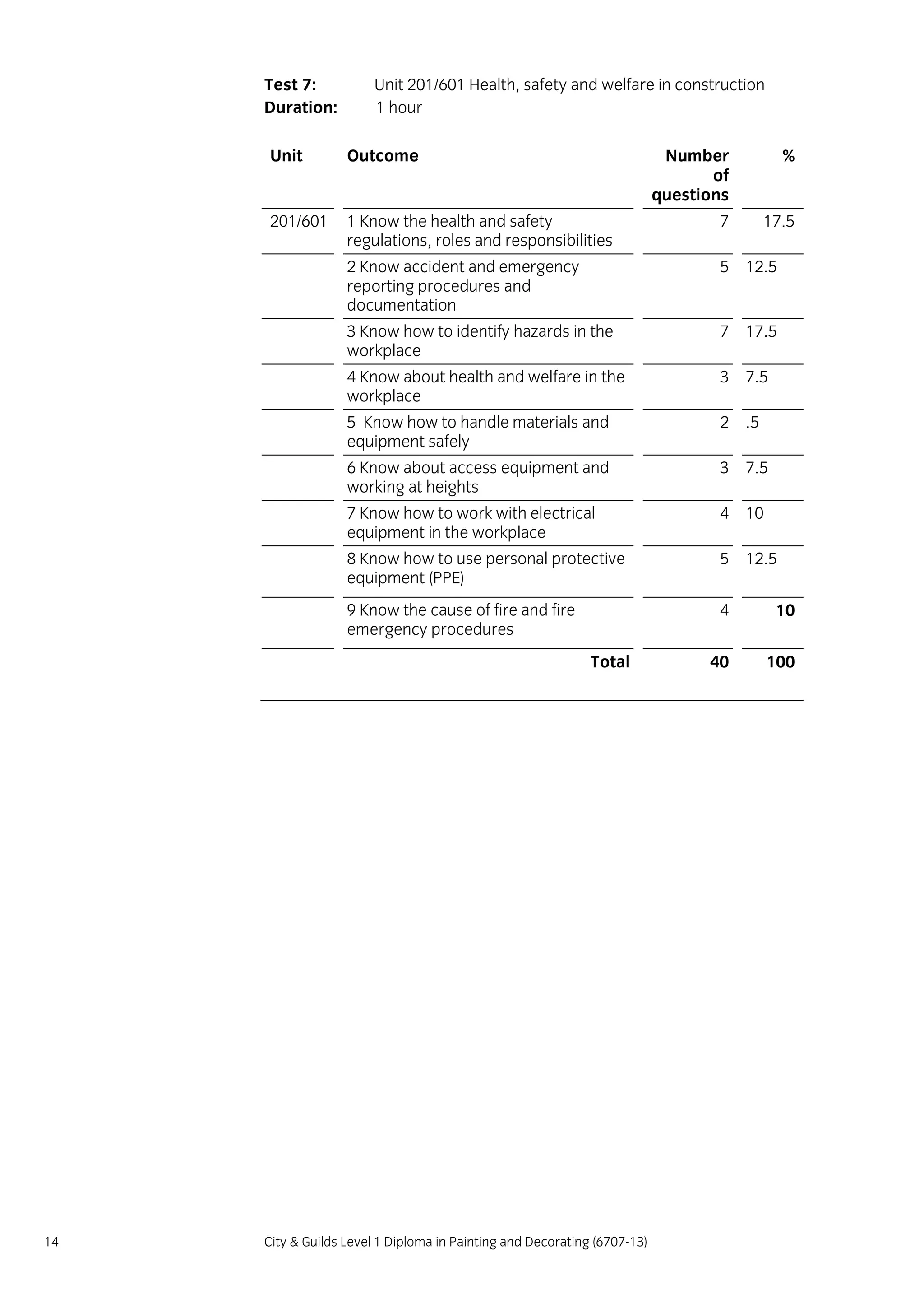 14 City & Guilds Level 1 Diploma in Painting and Decorating (6707-13)
Test 7: Unit 201/601 Health, safety and welfare in construction
Duration: 1 hour
Unit Outcome Number
of
questions
%
201/601 1 Know the health and safety
regulations, roles and responsibilities
7 17.5
2 Know accident and emergency
reporting procedures and
documentation
5 12.5
3 Know how to identify hazards in the
workplace
7 17.5
4 Know about health and welfare in the
workplace
3 7.5
5 Know how to handle materials and
equipment safely
2 .5
6 Know about access equipment and
working at heights
3 7.5
7 Know how to work with electrical
equipment in the workplace
4 10
8 Know how to use personal protective
equipment (PPE)
5 12.5
9 Know the cause of fire and fire
emergency procedures
4 10
Total 40 100
 