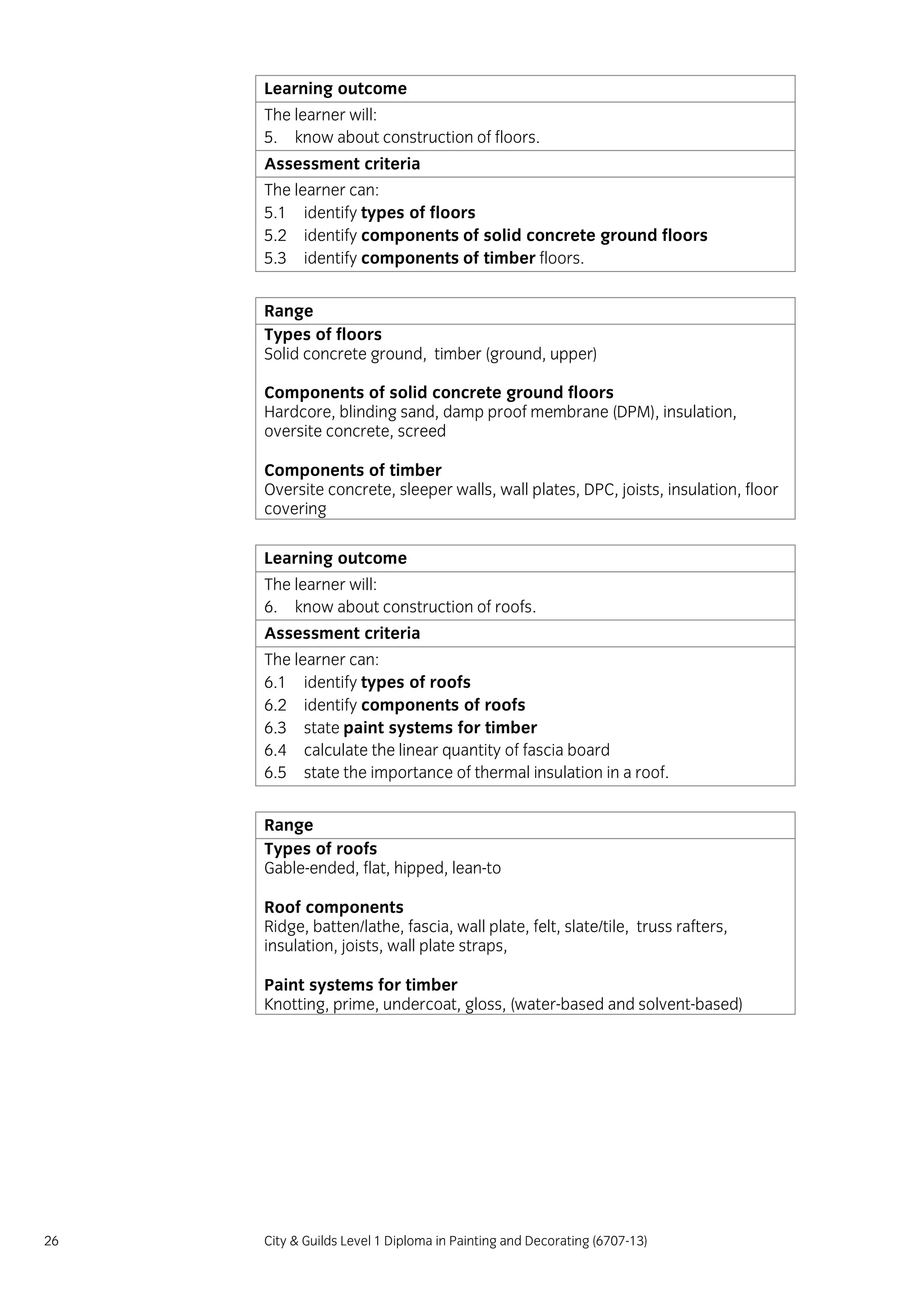26 City & Guilds Level 1 Diploma in Painting and Decorating (6707-13)
Learning outcome
The learner will:
5. know about construction of floors.
Assessment criteria
The learner can:
5.1 identify types of floors
5.2 identify components of solid concrete ground floors
5.3 identify components of timber floors.
Range
Types of floors
Solid concrete ground, timber (ground, upper)
Components of solid concrete ground floors
Hardcore, blinding sand, damp proof membrane (DPM), insulation,
oversite concrete, screed
Components of timber
Oversite concrete, sleeper walls, wall plates, DPC, joists, insulation, floor
covering
Learning outcome
The learner will:
6. know about construction of roofs.
Assessment criteria
The learner can:
6.1 identify types of roofs
6.2 identify components of roofs
6.3 state paint systems for timber
6.4 calculate the linear quantity of fascia board
6.5 state the importance of thermal insulation in a roof.
Range
Types of roofs
Gable-ended, flat, hipped, lean-to
Roof components
Ridge, batten/lathe, fascia, wall plate, felt, slate/tile, truss rafters,
insulation, joists, wall plate straps,
Paint systems for timber
Knotting, prime, undercoat, gloss, (water-based and solvent-based)
 
