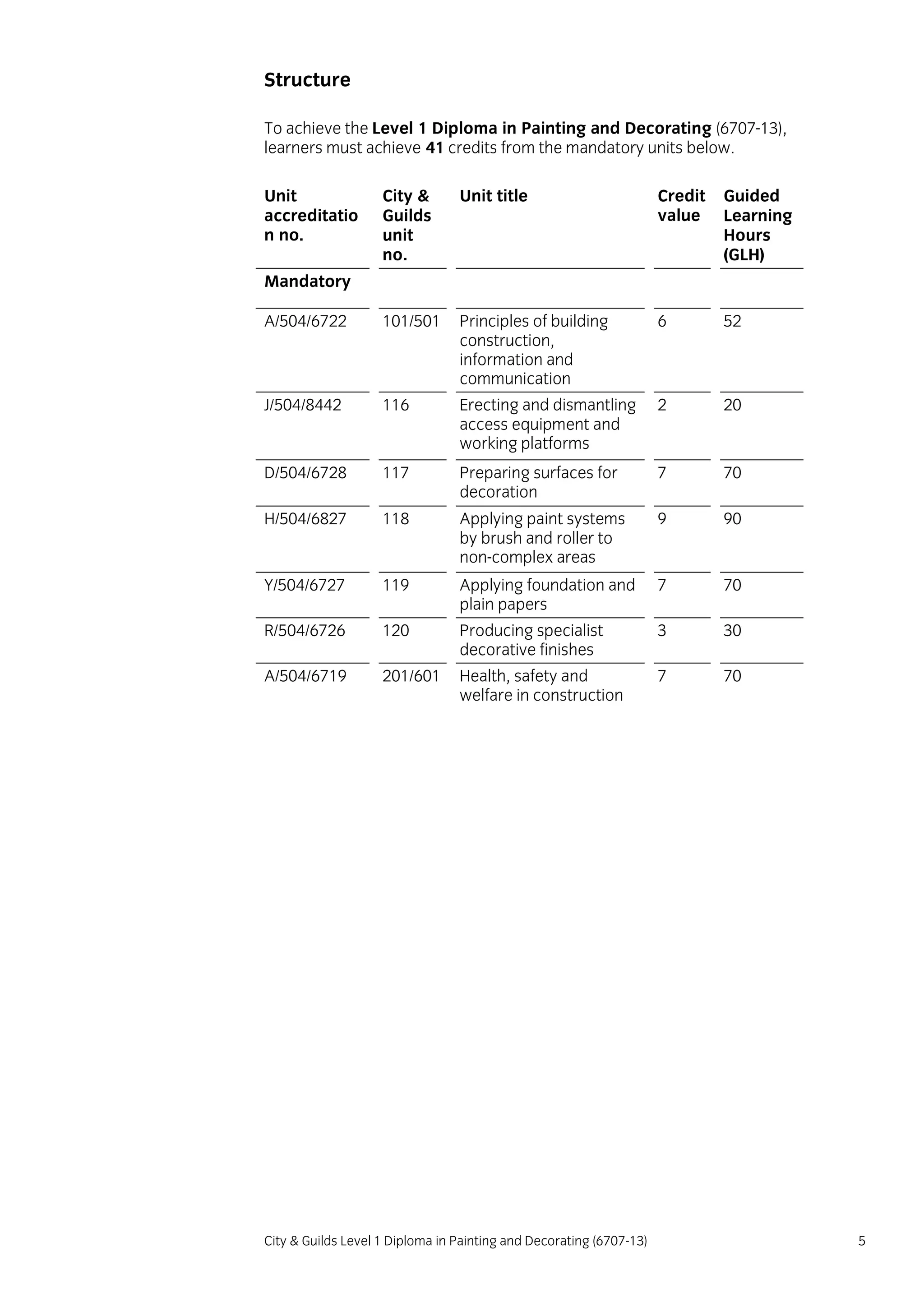 City & Guilds Level 1 Diploma in Painting and Decorating (6707-13) 5
Structure
To achieve the Level 1 Diploma in Painting and Decorating (6707-13),
learners must achieve 41 credits from the mandatory units below.
Unit
accreditatio
n no.
City &
Guilds
unit
no.
Unit title Credit
value
Guided
Learning
Hours
(GLH)
Mandatory
A/504/6722 101/501 Principles of building
construction,
information and
communication
6 52
J/504/8442 116 Erecting and dismantling
access equipment and
working platforms
2 20
D/504/6728 117 Preparing surfaces for
decoration
7 70
H/504/6827 118 Applying paint systems
by brush and roller to
non-complex areas
9 90
Y/504/6727 119 Applying foundation and
plain papers
7 70
R/504/6726 120 Producing specialist
decorative finishes
3 30
A/504/6719 201/601 Health, safety and
welfare in construction
7 70
 