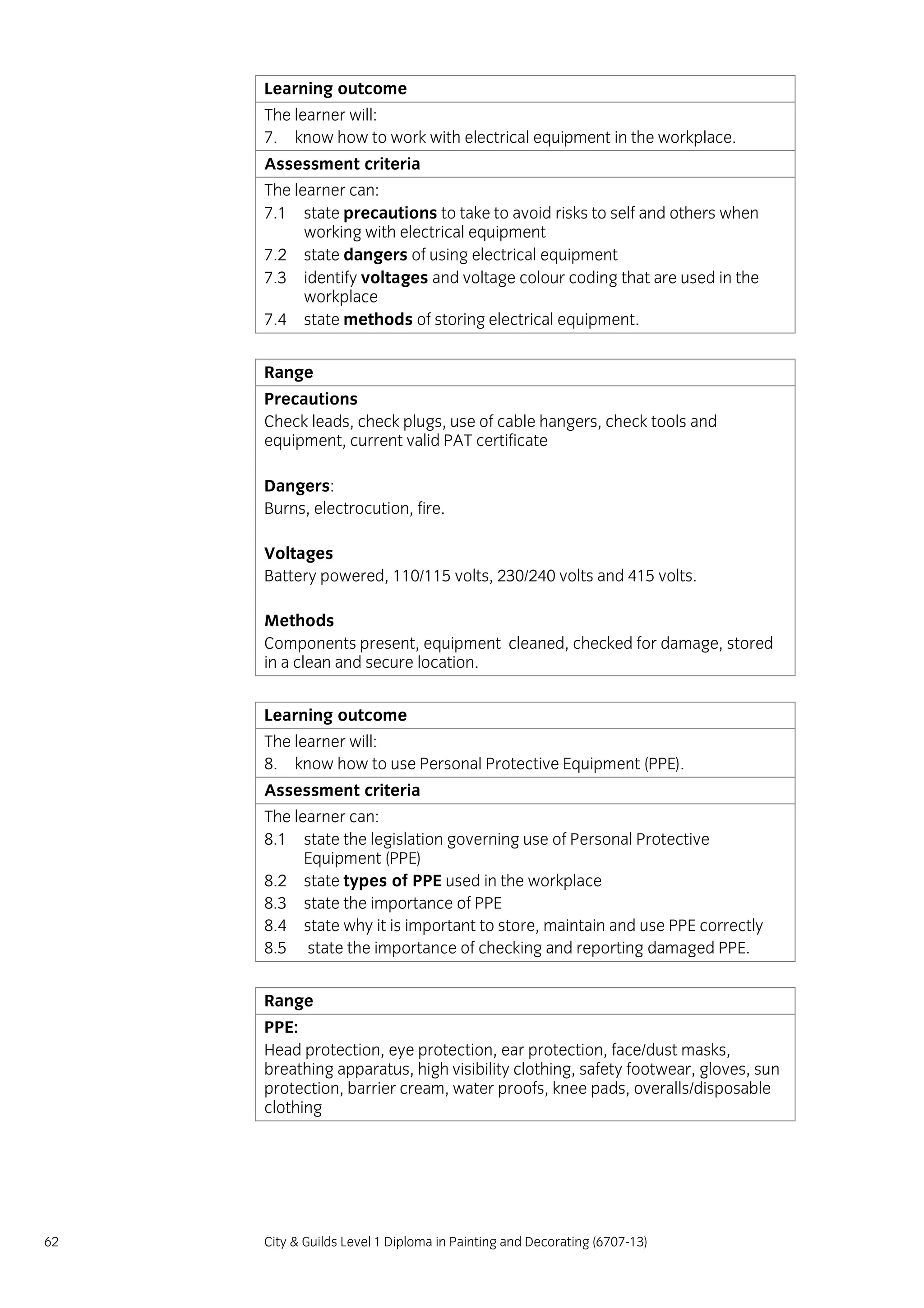 62 City & Guilds Level 1 Diploma in Painting and Decorating (6707-13)
Learning outcome
The learner will:
7. know how to work with electrical equipment in the workplace.
Assessment criteria
The learner can:
7.1 state precautions to take to avoid risks to self and others when
working with electrical equipment
7.2 state dangers of using electrical equipment
7.3 identify voltages and voltage colour coding that are used in the
workplace
7.4 state methods of storing electrical equipment.
Range
Precautions
Check leads, check plugs, use of cable hangers, check tools and
equipment, current valid PAT certificate
Dangers:
Burns, electrocution, fire.
Voltages
Battery powered, 110/115 volts, 230/240 volts and 415 volts.
Methods
Components present, equipment cleaned, checked for damage, stored
in a clean and secure location.
Learning outcome
The learner will:
8. know how to use Personal Protective Equipment (PPE).
Assessment criteria
The learner can:
8.1 state the legislation governing use of Personal Protective
Equipment (PPE)
8.2 state types of PPE used in the workplace
8.3 state the importance of PPE
8.4 state why it is important to store, maintain and use PPE correctly
8.5 state the importance of checking and reporting damaged PPE.
Range
PPE:
Head protection, eye protection, ear protection, face/dust masks,
breathing apparatus, high visibility clothing, safety footwear, gloves, sun
protection, barrier cream, water proofs, knee pads, overalls/disposable
clothing
 