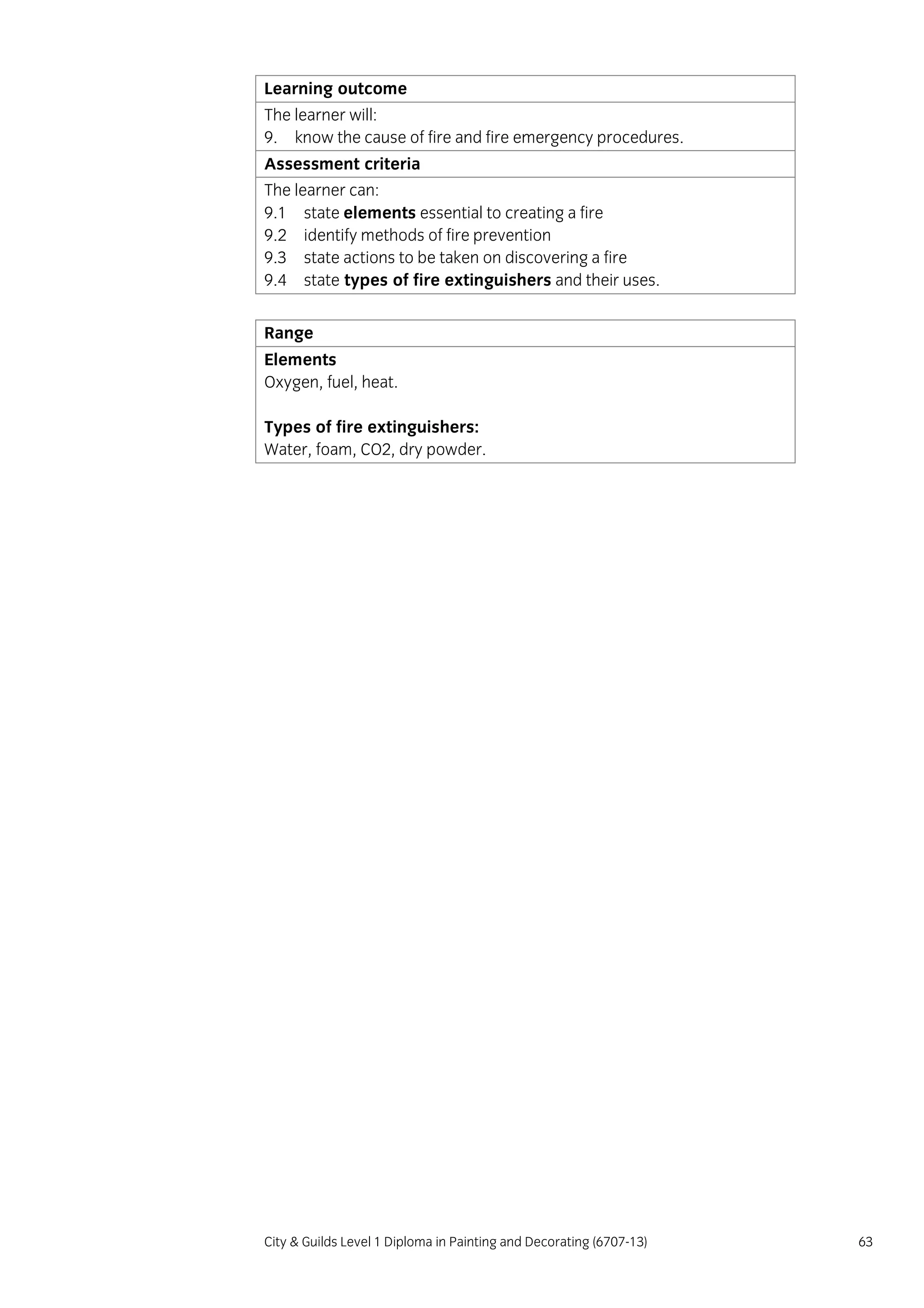 City & Guilds Level 1 Diploma in Painting and Decorating (6707-13) 63
Learning outcome
The learner will:
9. know the cause of fire and fire emergency procedures.
Assessment criteria
The learner can:
9.1 state elements essential to creating a fire
9.2 identify methods of fire prevention
9.3 state actions to be taken on discovering a fire
9.4 state types of fire extinguishers and their uses.
Range
Elements
Oxygen, fuel, heat.
Types of fire extinguishers:
Water, foam, CO2, dry powder.
 