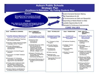 High Expectations for All
Auburn Public Schools
Strategic Plan
Excellence in Education…By Putting Students First
CORE VALUES
Goal: COMMUNITY
PARTNERSHIPS
To Strengthen and Create
Collaborative Partnerships
Advance Inter-
Generational
Connections
Identify Resources within
the Community for
Potential Partnership
Opportunities (social
services, school & Town
officials, colleges, etc.)
Expand, Promote, and
Encourage Volunteerism
between School,
Community and Beyond
Evaluate Effectiveness of
Existing Communication
Tools
Goal: TECHNOLOGY
To Support Learning,
Communications and
Operations
1:1 Student to iPad
Program
Provide Ongoing
Technical Support
Professional
Development
Online Learning
Maintain and
Provide Quality Data
to
Appropriate Personnel
and Agencies
Goal: TRANSITIONS
To Build and
Strengthen Supportive
Transitions
Freshman Academy
College / Career
Readiness
School Building
Transition
Student Focused
Transition
Goal: HEALTH,
WELLNESS &
SAFETY
To Promote a Positive,
Safe Learning
Environment
Assess Safety
Procedures at all
Buildings
Complete
Reconfiguration of
Student
Transportation
Sustain and Improve
Initiatives to Promote
Emotional Safety
and Security
Review and Refine
District Wide Health,
Wellness & Safety
Policy Initiatives
Enhance Nutrition,
Health, Physical
Education Programs
and Physical Activity
throughout the
District
Goal: TEACHING & LEARNING
To Further Advance Rigorous and
Relevant Teaching & Learning
Refine and Expand Co-Teaching
and Inclusive Practices
Develop a State-of-the-Art English
Language Learner Program
Provide Differentiated /
Individualized Professional
Development
Curriculum: K-5 ELA Program
Adoption
Curriculum: K-5 Math Textbook
Adoption
Curriculum: K-12 Science,
Technology, and Engineering
Alignment to new Standards
Create and/or Implement Valid
and Authentic Assessments
(PARCC, District-Determined
Measures, Universal Screening)
Explore Options and Models for
Increased Access to Preschool
Equitable Opportunities for All
Student-Centered Decision Making
Responding to Needs Based on Data
Dedicated to Continuous Improvements
All Environments are Safe and Respectful
Mission
Strengthening Connections through
Rigor, Relevance and Relationships
Vision
Our vision is to educate and prepare students
for the opportunities and challenges of a
changing world.
 