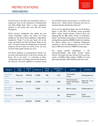 CUSHMAN & WAKEFIELD
CUSHMAN &
WAKEFIELD
RESEARCH
10
METRO STATIONS
GREENSBORO
PROJECT
PLAN
TYPE
OFFICE
SF
RETAIL SF
HOTEL
KEYS
RESIDENTIAL
UNITS
OWNER COMMENTS
Greensboro
Station
Mixed-Use 1,999,364 170,000 400 1,615
The Meridian
Group
Pending approval
Tysons
Central
Mixed-Use 631,000 173,000 200 1,200
NV Commercial
/Clyde’s Real Estate
Group
Approved. Total
of 2.0 msf.
Greensboro
Park Place
Mixed-Use - 10,000 - 500 Beacon Capital Pending approval
Park Crest Residential - - - 300
Northwestern
Mutual
Under
Construction
TOTALS 2,630,364 353,000 600 3,615
The third stop on the Silver Line, Greensboro station, is
located just north of the intersection of Leesburg Pike
and Chain Bridge Road. There is only a pedestrian
entrance to the station. Bus route 422 will service
Greensboro.
Fairfax County’s revitalization plan divides the area
around Greensboro Station into North and South
subdistricts. The 76-acre South subdistrict is described as
bounded by “Route 7 on the east, Route 123 on the
south, and Gosnell and Old Courthouse Roads on the
west”. The plan envisions the development of mixed-use
properties and the creation of a three to four acre civic
commons where public activities can occur.
The North subdistrict is encompassed by “Route 7 on
the west, International Drive on the north and east, and
Route 123 on the south”. It is described as office-
oriented with some surrounding retail and two hotels on
the 102 acres. The north subdistrict is centered around
the new Metro Station and the goal is to transform this
district into a “vibrant 24-hour mixed-use area with an
increased intensity and diversity of land use”.
There are two approved projects near the Greensboro
Station. In July 2013, the Meridian Group purchased
SAIC’s campus located between Solutions Drive and
Leesburg Pike for $85 million. Known as Greensboro
Station, The Meridian Group plans to renovate the three
existing office properties (640,000 sf total) and redevelop
the 18-acre campus into a mixed-use development
containing 1.3 msf of residential space, 2.0 msf of office
space, a 400-room hotel and 170,000 sf of retail space.
The second planned development is NV
Commercial’s/Clyde’s Real Estate Group’s Tysons
Central. The project will cover less than 6 acres and may
include a 631,000-sf office building, 173,000 sf of retail
space, approximately 1,200 residential units and a hotel.
 