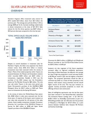 CUSHMAN & WAKEFIELD
CUSHMAN &
WAKEFIELD
RESEARCH
15
SILVER LINE INVESTMENT POTENTIAL
OVERVIEW
Northern Virginia’s office investment sales volume for
2012 totaled $1.8 billion, down from $3.3 billion the
previous year. The average price psf also fell by 11.0% to
average $300 psf. So far, fourteen buildings traded hands
in eleven transactions at the close of Q3 2013. Sales
volume for the first three quarters was $627 million, a
28.4 percent decrease compared to this time last year.
Despite an overall slowdown in investment sales for
Northern Virginia, the Silver Line expansion has drawn
investor notice. Since 2010, $1.2 billion in investor
transactions have been executed within the vicinity of
Phase I. Most of the traded properties within Tysons are
clustered between the McLean and Greensboro stations
which recorded $458 million and $257 million in
transactions, respectively. Notable in 2013 was the
purchase of the SAIC campus near the Greensboro
station by The Meridian Group for $85 million. The only
user sale within Tysons in the same time period was
Kaiser Permanente’s purchase of the 236,900-sf 8008
Westpark Drive for $55.7 million or $235 psf. There
were no transactions by the Spring Hill station.
In the vicinity of where the Wiehle-Reston East station
falls, $268 million in sales were executed over the last
three years. A majority of the buyers were investors as
user sales only accounted for 6.0 percent of the sales
volume. Some notable transactions included: Grosvenor
Americas, Inc.’s purchase of the 254,332-sf Campus at
Sunrise for $63 million or $248 psf; Spear Street
Capital’s purchase of the 250,000-sf Campus
$0
$100
$200
$300
$400
$500
Greensboro McLean Tysons
Corner
Wiehle - Reston
East
Millions
TOTAL OFFICE SALES VOLUME OVER 3
YEARS PER STATION
MID/HIGHRISE MULTIFAMILY SALES IN
RESTON/HERNDON & TYSONS/MCLEAN
PROPERTY UNITS PRICE
Archstone Reston
Landing
400 $253,266
Westerly at Worldgate 320 $224,276
Archstone Charter Oak 261 $216,475
Metropolitan of Fairfax 244 $242,828
Park Crest 131 $450,382
*Source: Real Capital Analytics
Commons for $64.4 million or $258 psf; and Westbrook
Partners’ purchase of the 215,722-sf One Dulles Corner
for $39.5 million or $183 psf.
Investors are also cognizant of the future population
increase’s affect on high-end multifamily apartments.
According to Delta Associates, the effective rent average
for class A high-rise properties in north and west Fairfax,
at $2,396 per month in Q2, was the highest in Northern
Virginia. The proposed apartments should be able to
command top dollar as a result of their proximity to the
stations, retail centers, luxury amenities and the overall
higher income of the area. This may spur investors to
upgrade recently purchased properties to match the
offerings of future new construction.
Sales of mid/highrise apartments over the last few years
have been centered in the Reston/Herndon submarket.
The Archstone Reston Landing sold in Q1 2013 for
$100.3 million to AvalonBay Communities as part of a
69-building portfolio sale. Q1 2013 also saw the purchase
of Westerly at Worldgate for $71.8 million to a joint
venture between Goldman Sach, Greystar RE Partners
and Ivanhoe Cambridge.
 