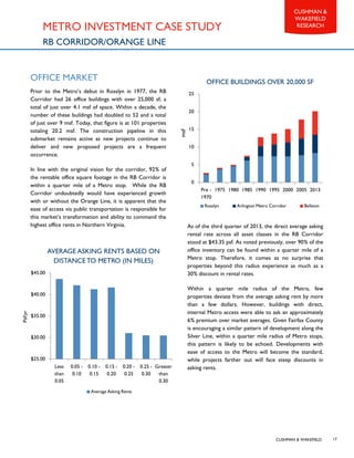 CUSHMAN & WAKEFIELD
CUSHMAN &
WAKEFIELD
RESEARCH
17
METRO INVESTMENT CASE STUDY
RB CORRIDOR/ORANGE LINE
OFFICE MARKET
Prior to the Metro’s debut in Rosslyn in 1977, the RB
Corridor had 26 office buildings with over 25,000 sf; a
total of just over 4.1 msf of space. Within a decade, the
number of these buildings had doubled to 52 and a total
of just over 9 msf. Today, that figure is at 101 properties
totaling 20.2 msf. The construction pipeline in this
submarket remains active as new projects continue to
deliver and new proposed projects are a frequent
occurrence.
In line with the original vision for the corridor, 92% of
the rentable office square footage in the RB Corridor is
within a quarter mile of a Metro stop. While the RB
Corridor undoubtedly would have experienced growth
with or without the Orange Line, it is apparent that the
ease of access via public transportation is responsible for
this market’s transformation and ability to command the
highest office rents in Northern Virginia.
0
5
10
15
20
25
Pre -
1970
1975 1980 1985 1990 1995 2000 2005 2013
msf
Rosslyn Arlington Metro Corridor Ballston
OFFICE BUILDINGS OVER 20,000 SF
$25.00
$30.00
$35.00
$40.00
$45.00
Less
than
0.05
0.05 -
0.10
0.10 -
0.15
0.15 -
0.20
0.20 -
0.25
0.25 -
0.30
Greater
than
0.30
Psf/yr
AVERAGE ASKING RENTS BASED ON
DISTANCETO METRO (IN MILES)
Average Asking Rents
As of the third quarter of 2013, the direct average asking
rental rate across all asset classes in the RB Corridor
stood at $43.35 psf. As noted previously, over 90% of the
office inventory can be found within a quarter mile of a
Metro stop. Therefore, it comes as no surprise that
properties beyond this radius experience as much as a
30% discount in rental rates.
Within a quarter mile radius of the Metro, few
properties deviate from the average asking rent by more
than a few dollars. However, buildings with direct,
internal Metro access were able to ask an approximately
6% premium over market averages. Given Fairfax County
is encouraging a similar pattern of development along the
Silver Line, within a quarter mile radius of Metro stops,
this pattern is likely to be echoed. Developments with
ease of access to the Metro will become the standard,
while projects farther out will face steep discounts in
asking rents.
 
