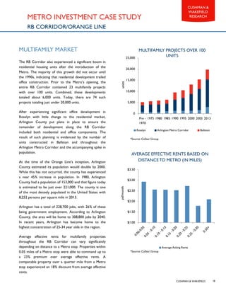 CUSHMAN & WAKEFIELD
CUSHMAN &
WAKEFIELD
RESEARCH
18
METRO INVESTMENT CASE STUDY
RB CORRIDOR/ORANGE LINE
MULTIFAMILY MARKET
The RB Corridor also experienced a significant boom in
residential housing units after the introduction of the
Metro. The majority of this growth did not occur until
the 1990s, indicating that residential development trailed
office construction. Prior to the Metro’s opening, the
entire RB Corridor contained 23 multifamily projects
with over 100 units. Combined, these developments
totaled about 6,000 units. Today, there are 74 such
projects totaling just under 20,000 units.
After experiencing significant office development in
Rosslyn with little change to the residential market,
Arlington County put plans in place to ensure the
remainder of development along the RB Corridor
included both residential and office components. The
result of such planning is evidenced by the number of
units constructed in Ballston and throughout the
Arlington Metro Corridor and the accompanying spike in
population.
At the time of the Orange Line’s inception, Arlington
County estimated its population would double by 2000.
While this has not occurred, the county has experienced
a near 45% increase in population. In 1980, Arlington
County had a population of 153,000 and that figure today
is estimated to be just over 221,000. The county is one
of the most densely populated in the United States with
8,252 persons per square mile in 2013.
Arlington has a total of 228,700 jobs, with 26% of these
being government employment. According to Arlington
County, the area will be home to 308,800 jobs by 2040.
In recent years, Arlington has become home to the
highest concentration of 25-34 year olds in the region.
Average effective rents for multifamily properties
throughout the RB Corridor can vary significantly
depending on distance to a Metro stop. Properties within
0.05 miles of a Metro stop were able to command up to
a 23% premium over average effective rents. A
comparable property over a quarter mile from a Metro
stop experienced an 18% discount from average effective
rents.
0
5,000
10,000
15,000
20,000
25,000
Pre -
1970
1975 1980 1985 1990 1995 2000 2005 2013
units
Rosslyn Arlington Metro Corridor Ballston
MULTIFAMILY PROJECTS OVER 100
UNITS
$1.00
$1.50
$2.00
$2.50
$3.00
$3.50
psf/month
AVERAGE EFFECTIVE RENTS BASED ON
DISTANCETO METRO (IN MILES)
Average Asking Rents
*Source: CoStar Group
*Source: CoStar Group
 