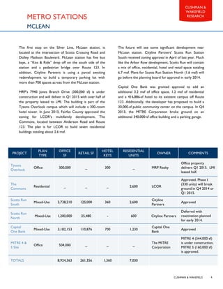 CUSHMAN & WAKEFIELD
CUSHMAN &
WAKEFIELD
RESEARCH
6
METRO STATIONS
MCLEAN
PROJECT
PLAN
TYPE
OFFICE
SF
RETAIL SF
HOTEL
KEYS
RESIDENTIAL
UNITS
OWNER COMMENTS
Tysons
Overlook
Office 300,000 _ 300 _ MRP Realty
Office property
delivers Q1 2015. LMI
leased half.
The
Commons
Residential _ _ _ 2,600 LCOR
Approved. Phase I
(330 units) will break
ground in Q4 2014 or
Q1 2015.
Scotts Run
South
Mixed-Use 3,738,210 125,000 360 2,600
Cityline
Partners
Approved
Scotts Run
North
Mixed-Use 1,200,000 25,480 - 600 Cityline Partners
Deferred with
reactivation planned
for early 2014.
Capital
One Bank
Mixed-Use 3,182,153 110,876 700 1,230
Capital One
Bank
Approved
MITRE 4 &
5 Site
Office 504,000 _ _ _
The MITRE
Corporation
MITRE 4 (344,000 sf)
is under construction,
MITRE 5 (160,000 sf)
is approved.
TOTALS 8,924,363 261,356 1,360 7,030
The first stop on the Silver Line, McLean station, is
located at the intersection of Scotts Crossing Road and
Dolley Madison Boulevard. McLean station has five bus
bays, a “Kiss & Ride” drop off on the south side of the
station and a pedestrian bridge over Route 123. In
addition, Cityline Partners is using a parcel awaiting
redevelopment to build a temporary parking lot with
more than 700 spaces across from the McLean station.
MRP’s 7940 Jones Branch Drive (300,000 sf) is under
construction and will deliver in Q1 2015 with over half of
the property leased to LMI. The building is part of the
Tysons Overlook campus which will include a 300-room
hotel tower. In June 2013, Fairfax County approved the
zoning for LCOR’s multifamily development, The
Commons, located between Anderson Road and Route
123. The plan is for LCOR to build seven residential
buildings totaling about 2.6 msf.
The future will see some significant development near
McLean station. Cityline Partners’ Scotts Run Station
South received zoning approval in April of last year. Much
like the Arbor Row development, Scotts Run will contain
a mix of office, residential, hotel and retail space totaling
6.7 msf. Plans for Scotts Run Station North (1.6 msf) will
go before the planning board for approval in early 2014.
Capital One Bank was granted approval to add an
additional 3.2 msf of office space, 1.2 msf of residential
and a 416,886-sf hotel to its existent campus off Route
123. Additionally, the developer has proposed to build a
30,000-sf public community center on the campus. In Q4
2013, the MITRE Corporation broke ground on an
additional 340,000-sf office building and a parking garage.
 