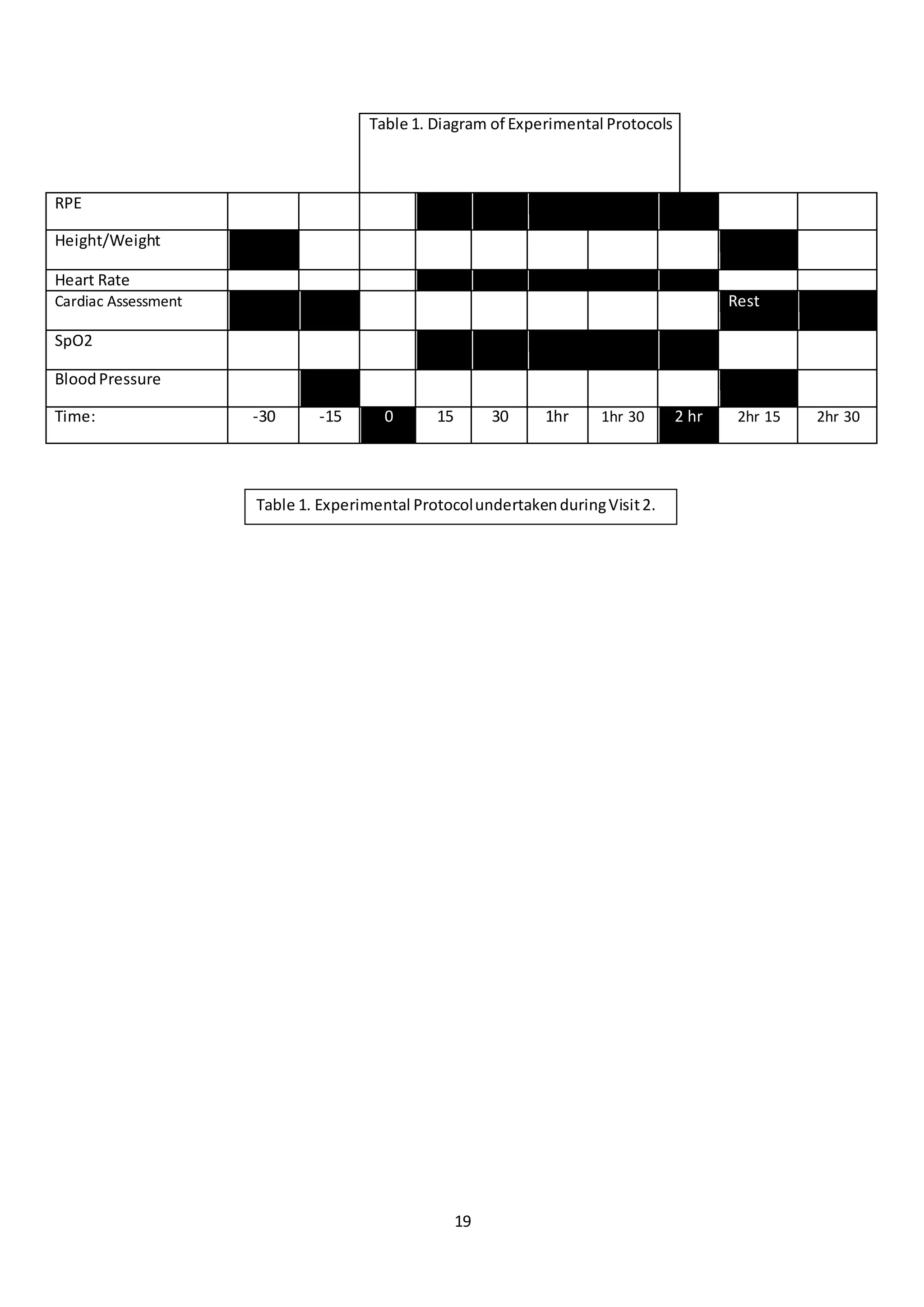 19
Table 1. Diagram of Experimental Protocols
RPE
Height/Weight
Heart Rate
Cardiac Assessment Rest
SpO2
BloodPressure
Time: -30 -15 0 15 30 1hr 1hr 30 2 hr 2hr 15 2hr 30
Table 1. Experimental ProtocolundertakenduringVisit2.
 
