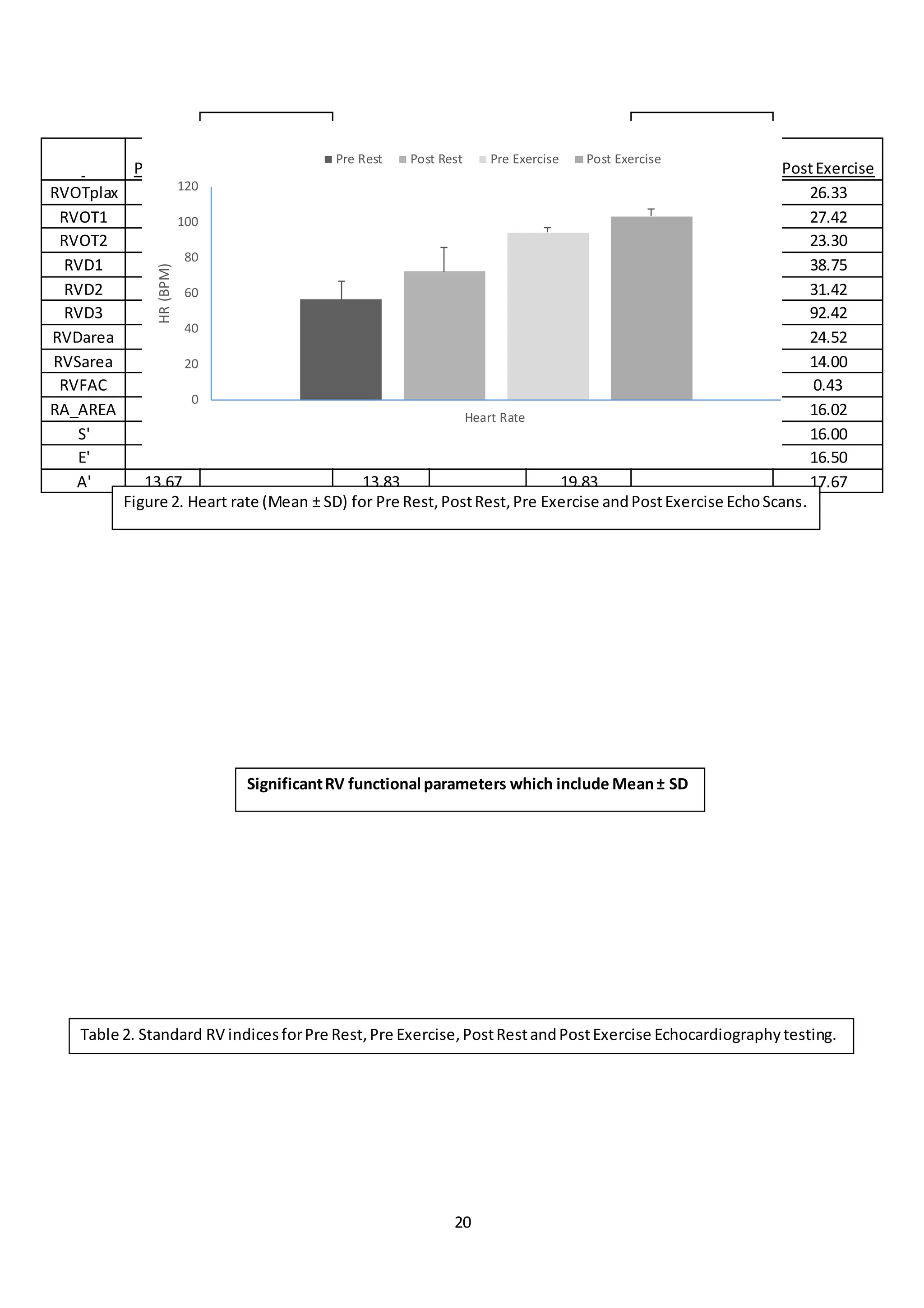 20
PRE 2 HOUR CYCLE POST2 HOUR CYCLE
Pre Rest
Pre
Exercise Post Rest PostExercise
RVOTplax 26.67 26.12 26.00 26.33
RVOT1 31.42 28.83 27.15 27.42
RVOT2 23.75 22.28 23.67 23.30
RVD1 40.92 41.83 41.47 38.75
RVD2 31.33 34.06 31.83 31.42
RVD3 92.67 89.60 94.33 92.42
RVDarea 26.55 24.98 24.73 24.52
RVSarea 14.17 12.95 14.90 14.00
RVFAC 0.47 0.48 0.40 0.43
RA_AREA 19.97 16.68 18.00 16.02
S' 18.50 21.50 16.00 16.00
E' 17.83 19.67 17.67 16.50
A' 13.67 13.83 19.83 17.67
0
20
40
60
80
100
120
Heart Rate
HR(BPM) Pre Rest Post Rest Pre Exercise Post Exercise
Table 2. Standard RV indicesforPre Rest,Pre Exercise,PostRestandPostExercise Echocardiographytesting.
Figure 2. Heart rate (Mean ± SD) for Pre Rest,PostRest,Pre Exercise andPostExercise EchoScans.
SignificantRV functional parameters which include Mean± SD
 