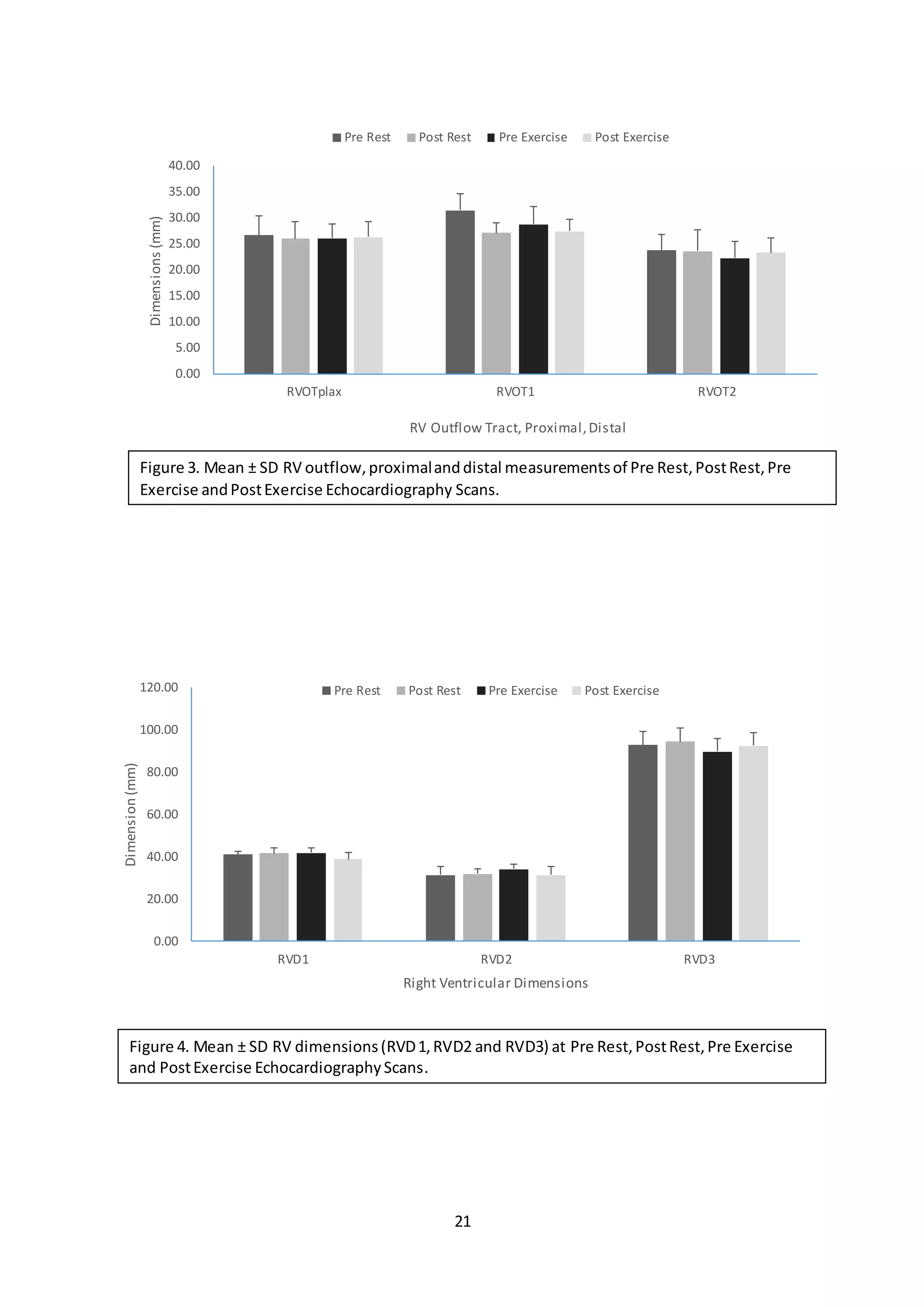 21
0.00
5.00
10.00
15.00
20.00
25.00
30.00
35.00
40.00
RVOTplax RVOT1 RVOT2
Dimensions(mm)
RV Outflow Tract, Proximal,Distal
Pre Rest Post Rest Pre Exercise Post Exercise
Figure 3. Mean ± SD RV outflow,proximalanddistal measurementsof Pre Rest,PostRest,Pre
Exercise andPostExercise Echocardiography Scans.
0.00
20.00
40.00
60.00
80.00
100.00
120.00
RVD1 RVD2 RVD3
Dimension(mm)
Right Ventricular Dimensions
Pre Rest Post Rest Pre Exercise Post Exercise
Figure 4. Mean ± SD RV dimensions(RVD1,RVD2 and RVD3) at Pre Rest,PostRest,Pre Exercise
and PostExercise EchocardiographyScans.
 