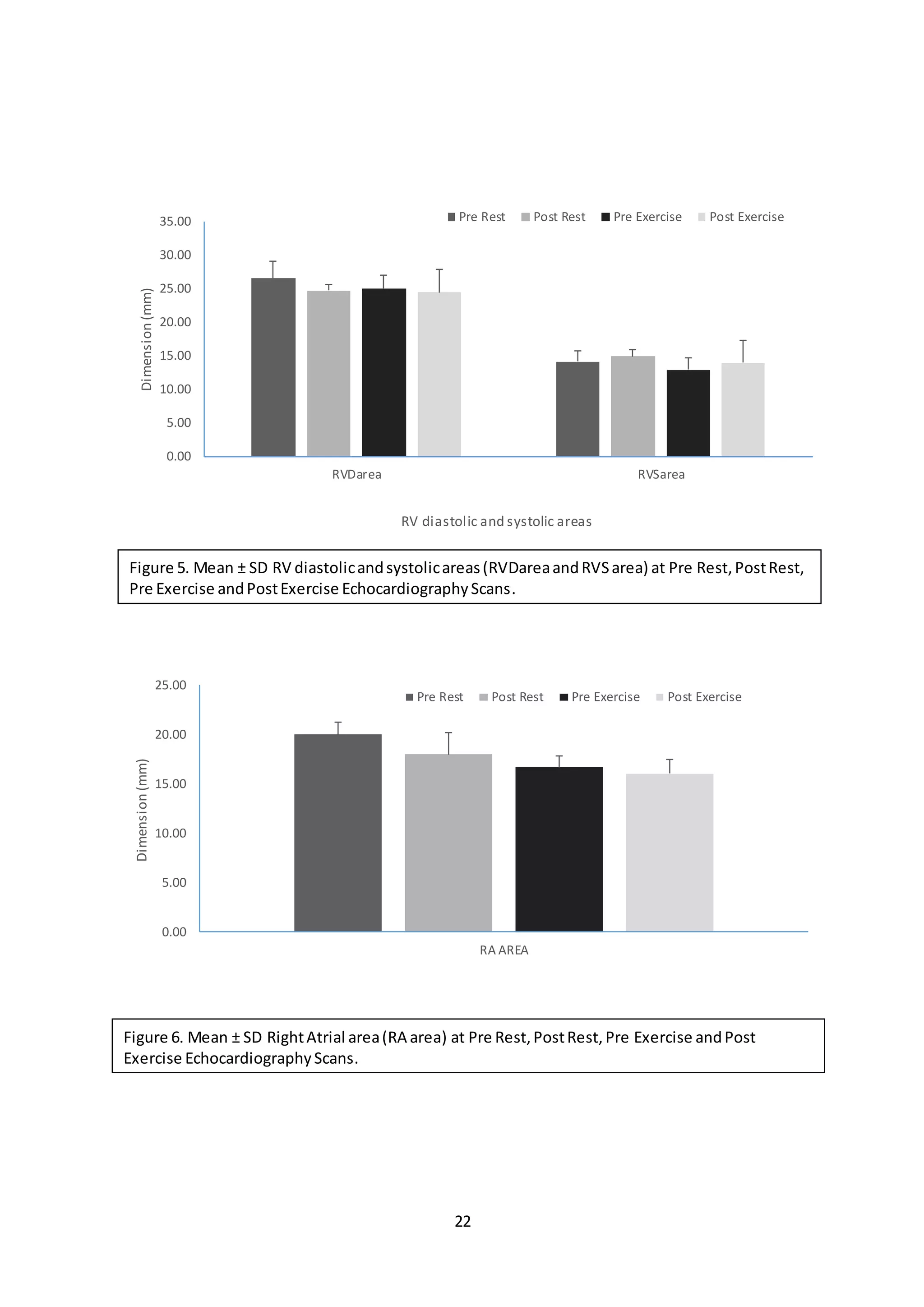 22
0.00
5.00
10.00
15.00
20.00
25.00
30.00
35.00
RVDarea RVSarea
Dimension(mm)
RV diastolic and systolic areas
Pre Rest Post Rest Pre Exercise Post Exercise
Figure 5. Mean ± SD RV diastolicandsystolicareas(RVDareaandRVSarea) at Pre Rest,PostRest,
Pre Exercise andPostExercise EchocardiographyScans.
0.00
5.00
10.00
15.00
20.00
25.00
RA AREA
Dimension(mm)
Pre Rest Post Rest Pre Exercise Post Exercise
Figure 6. Mean ± SD RightAtrial area(RA area) at Pre Rest,PostRest,Pre Exercise andPost
Exercise EchocardiographyScans.
 
