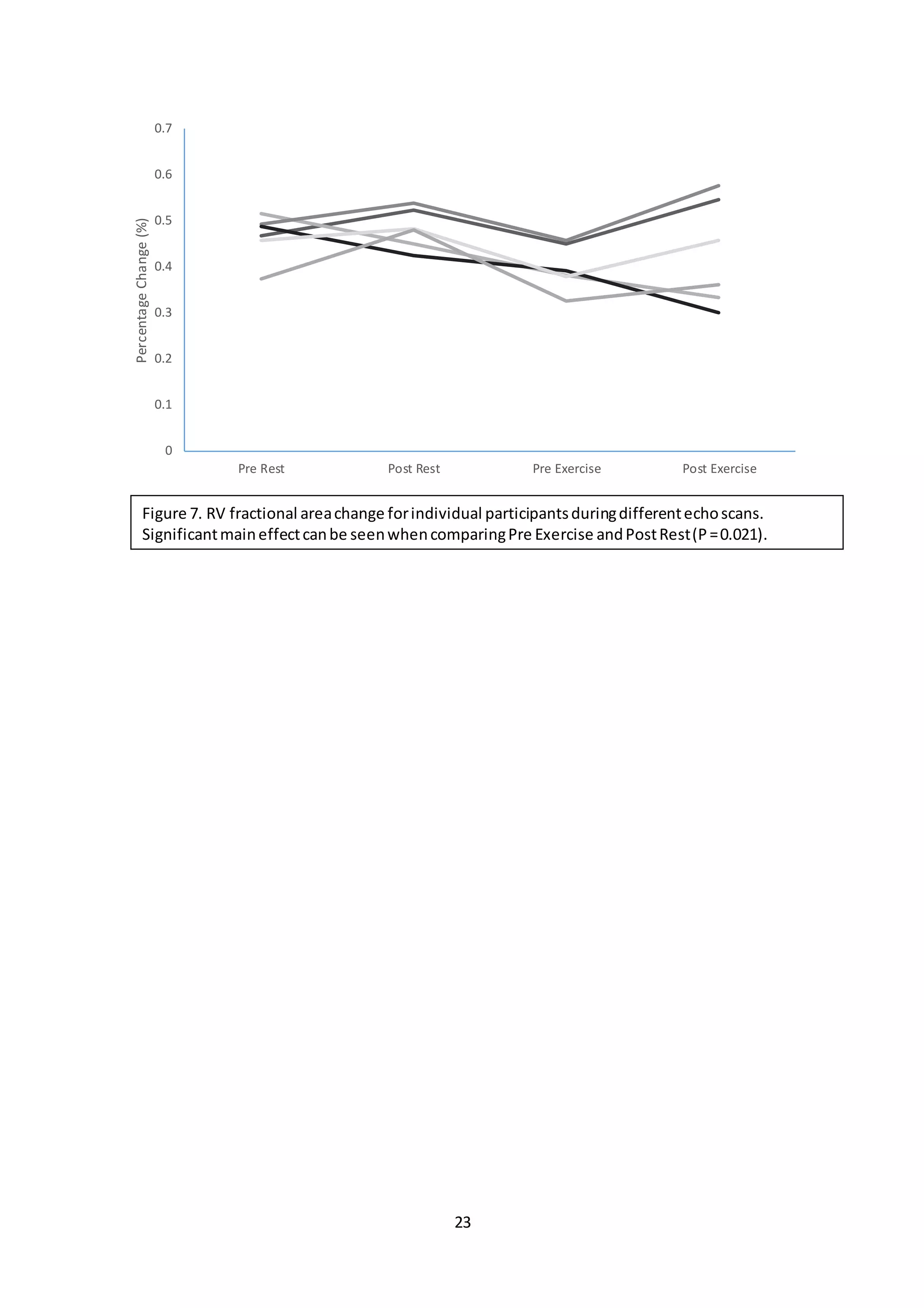 23
0
0.1
0.2
0.3
0.4
0.5
0.6
0.7
Pre Rest Post Rest Pre Exercise Post Exercise
PercentageChange(%)
Figure 7. RV fractional areachange forindividual participantsduringdifferentechoscans.
Significantmaineffectcanbe seenwhencomparingPre Exercise andPostRest(P=0.021).
 