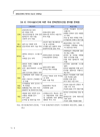 콘텐츠정책의 평가와 주요국 사례비교




        [표 6] 가치사슬(VC)에 따른 국내 문화콘텐츠산업 분야별 문제점

                기획/제작             투자              배급/유통
                                            -고비용 저효율의 전근대적
         -전문인력기반 취약
                                             유통구조
         -종 다양성 부족          -만화시장의 침체
                                            -유통망 한계로 인한 유통정
      만화 -‘청소년보호법’등 규제 잔존   -대여시장 위주의 사업구조
                                             보 부재
         -법제도적 지원 미흡        -투자 미흡
                                            -국내 및 해외 마케팅 부재
         -사회적 인식 미흡
                                            -디지털만화 유통시스템 미흡
                            -과도한 해외 애니메이션 수
                                            -배급마케팅 기반 부족
      애니 -창작 및 기획력 부족        입 및 시장지배
                                            -다각화된 유통채널 부족(2
     메이션 -선진국과의 제작 기술 격차    -수익률 높은 흥행작 부재
                                             차 판권시장 취약)
                            -전문투자조합 결성 부진
                                            -유통채널의 편중(대형 할인
                                             점 중심 유통)
        -캐릭터 라이선스 시스템 미
                            -캐릭터산업의 경기침체    -온라인 및 모바일 유통을
     캐릭터 비
                            -국내산업계의 영세성      통한 수익모델 미흡
        -지재권 인식 부족
                                            -수출 위한 법제도적 지원
                                             미흡
           -새로운 트랜드 창출할 음악                  -오프라인 음반유통 시스템
            콘텐츠 부족                           열악
                            -음반시장의 불황
      음악   -선진 음반기획제작 시스템                   -인터넷 불법복제 유통 심각
                            -투자금 확보 어려움
            미비                              -디지털 음원시장 유통시스
           -공연 인프라와 콘텐츠 부족                   템 미비
           -소재편중에 따른 다양성 결                  -배급사 독과점에 따른 영화
                            -수익성 악화로 인한 투자심
            여                                시장 독과점 심화
      영화                     리 위축
           -현장 스태프의 근로환경 개                  -마케팅 비용 증가
                            -해외 수출 격감
            선 미흡                            -부가 판권 시장 미비
           -디지털방송 제작 인프라 구
                                           -지상파 방송사의 콘텐츠 독
      방송    축 어려움           -방송한류의 적신호
                                            과점 구조 지속
      영상   -방통융합 제도 정비 미진 -자본편중 심화
                                           -지상파 DMB 수익 모델 미흡
           -방송연구 및 정보인프라 미흡
                                           -외국산 온라인게임 진입 증
         -게임에 대한 부정적 인식     -고위험고수익 특성과 장기
                                            가
         -사행성 게임물 증가         간 개발과정에 따른 완성
      게임                                   -영세성으로 인해 해외시장
         -이직 심화              및 상용화에 대한 불확실
                                            개척 취약
         -IT부품 및 원천기술 미비     팽배로 투자 기피
                                           -국내외 불법 게임물 범람

     자료: 한국문화콘텐츠진흥원, 「국내 문화콘텐츠산업의 구조변화와 대응전략」2009. 2
         참고




16
 