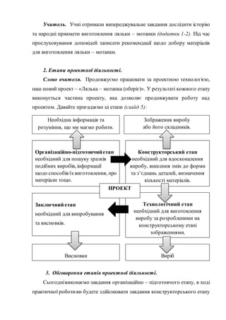 Учитель. Учні отримали випереджувальне завдання дослідити історію
та народні прикмети виготовлення ляльки – мотанки (додатки 1-2). Під час
прослуховування доповідей записати рекомендації щодо добору матеріалів
для виготовлення ляльки – мотанки.
2. Етапи проектної діяльності.
Слово вчителя. Продовжуємо працювати за проектною технологією,
наш новий проект – «Лялька – мотанка (оберіг)». У результаті кожного етапу
виконується частина проекту, яка дозволяє продовжувати роботу над
проектом. Давайте пригадаємо ці етапи (слайд 5):
3. Обговорення етапів проектної діяльності.
Сьогоднівиконаємо завдання організаційно – підготовчого етапу, в ході
практичної роботиви будете здійснювати завдання конструкторського етапу
Необхідна інформація та
розуміння, що ми маємо робити.
Заключний етап
необхідний для випробування
та висновків.
Висновки Виріб
Технологічний етап
необхідний для виготовлення
виробу за розробленими на
конструкторському етапі
зображеннями.
Конструкторський етап
необхідний для вдосконалення
виробу, внесення змін до форми
та з’єднань деталей, визначення
кількості матеріалів.
Зображення виробу
або його складників.
Організаційно-підготовчийетап
необхідний для пошуку зразків
подібних виробів, інформації
щодо способів їх виготовлення, про
матеріали тощо.
ПРОЕКТ
 