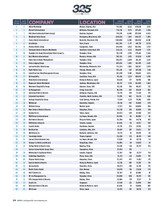 The world's biggest hotel companies