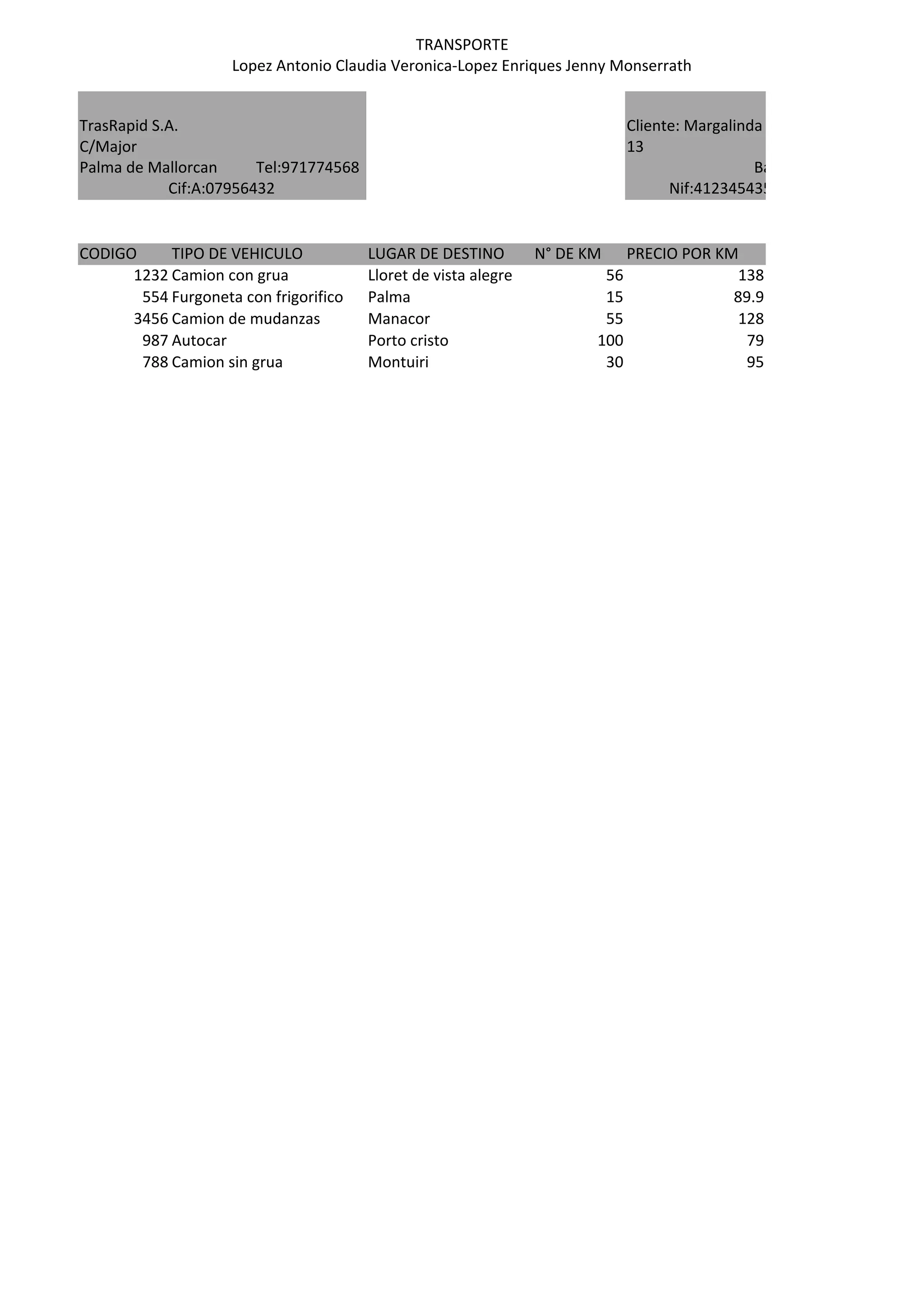 TRANSPORTE
Lopez Antonio Claudia Veronica-Lopez Enriques Jenny Monserrath
CODIGO TIPO DE VEHICULO LUGAR DE DESTINO N° DE KM PRECIO POR KM
1232 Camion con grua Lloret de vista alegre 56 138
554 Furgoneta con frigorifico Palma 15 89.9
3456 Camion de mudanzas Manacor 55 128
987 Autocar Porto cristo 100 79
788 Camion sin grua Montuiri 30 95
TrasRapid S.A.
C/Major
Palma de Mallorcan Tel:971774568
Cif:A:07956432
Cliente: Margalinda Ferragut Mas C/S
13 Porreres(07123)
Balears
Nif:412345435