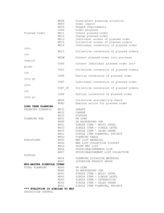 MD48 Cross-plant planning situation
MD4C Order report
MD09 Pegged requirements
CO46 Order progress
Planned Order MD11 Create planned order
MD12 Change planned order
MD13 Individual access of planned order
MD16 Collective access of planned orders
MD14 Individual conversion of planned order
into
MD15 Collective conversion of planned orders
int
MDUM Convert planned order into purchase
requisi
CO40 Convert individual planned order into
produ
CO41 Collective conversion of planned orders
int
CO48 Partial conversion of planned order
into pr
COR7 Individual conversion of planned order
into
COR7_PC Collective conversion of planned orders
int
COR8 Partial conversion of planned order
into pr
MDVP Collective availability check
MDAC Execute action for planned order
LONG TERM PLANNING
PALNNING SCENARIO MS31 CREATE
MS32 CHANGE
MS33 DISPLAY
PLANNING RUN MS01 ON LINE
MSBT SA BACKGROUND JOB
MS02 SINGLE ITEM - MULTI LEVEL
MS03 SINGLE ITEM - SINGLE LEVEL
MS50 SINGLE ITEM - SALES ORDER
MS51 SINGLE ITEM PLANNING, PROJECT
MFSO PLANNING TABLE
EVALUTIONS MS05 MRP LIST MATERIAL
MS06 MRP LIST COLLECTIVE DISPLAY
MSLD PRINT MRP LIST
MS04 STOCK/REQUIREMENTS LIST
MS07 STOCK/REQUIREMENT LIST COLLECTIVE
DISPLAY
MS44 PLANNING SITUATION MATERIAL
MS47 SITUATION PRODUCT GROUP
MPS-MASTER SCHEDULE ITEMS
TOTAL PLANNING MD40 ON LINE
MDBS SA BACKGROUND JOB
MD41 SINGLE ITEM - MULTI LEVEL
MD42 SINGLE ITEM - SINGLE LEVEL
MD43 SINGLE ITEM - INTERACTIVE
MD50 SINGLE ITEM - SALES ORDER
MD51 SINGLE ITEM PLANNING, PROJECT
*** EVALUTION IS SIMILAR TO MRP
PRODUCTION CONTROL
 
