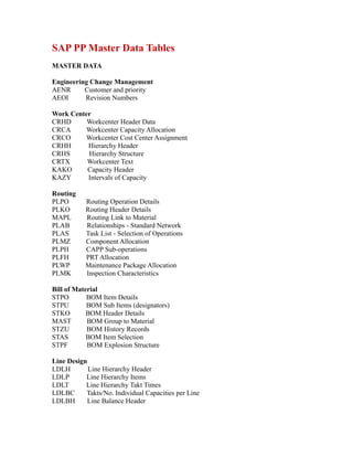 SAP PP Master Data Tables
MASTER DATA
Engineering Change Management
AENR Customer and priority
AEOI Revision Numbers
Work Center
CRHD Workcenter Header Data
CRCA Workcenter Capacity Allocation
CRCO Workcenter Cost Center Assignment
CRHH Hierarchy Header
CRHS Hierarchy Structure
CRTX Workcenter Text
KAKO Capacity Header
KAZY Intervals of Capacity
Routing
PLPO Routing Operation Details
PLKO Routing Header Details
MAPL Routing Link to Material
PLAB Relationships - Standard Network
PLAS Task List - Selection of Operations
PLMZ Component Allocation
PLPH CAPP Sub-operations
PLFH PRT Allocation
PLWP Maintenance Package Allocation
PLMK Inspection Characteristics
Bill of Material
STPO BOM Item Details
STPU BOM Sub Items (designators)
STKO BOM Header Details
MAST BOM Group to Material
STZU BOM History Records
STAS BOM Item Selection
STPF BOM Explosion Structure
Line Design
LDLH Line Hierarchy Header
LDLP Line Hierarchy Items
LDLT Line Hierarchy Takt Times
LDLBC Takts/No. Individual Capacities per Line
LDLBH Line Balance Header
 