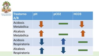 Trastorno
A/B
pH pCO2 HCO3
Acidosis
Metabólica
Alcalosis
Metabólica
Acidosis
Respiratoria
Alcalosis
Respiratoria
 