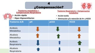 Trastorno A/B pH pCO2 HCO3
Acidosis
Metabólica
Alcalosis
Metabólica
Acidosis
Respiratoria
Alcalosis
Respiratoria
4
¿Compensación?
Trastorno metabólico =
Compensacion Respiratoria
• Acción rápida
• Hiper-Hipoventilacion
Trastorno Respiratorio = Compensacion
metabolica
• Acción tardia
• Eliminación y/o retención de H+ y HCO3
 