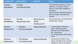 Trastorno A/B Características Situación Causas
Acidosis
Metabólica
PH bajo
Bicarbonato Bajo
AG aumentado: Metanol, uremia,
salicilatos, isoniazida, acidosis
láctica y cetoacidosis diabética o
alcoholica
AG Disminuido: Hiperalimentación,
diarrea, fistulas, renal (acidosis
tubular)
Alcalosis
Metabólica
PH alto
Bicarbonato alto
Retención de
HCO3
Perdida de H+
Uso de diuréticos, recuperación de
cetoacidosis, vómitos
Acidosis
Respiratoria
• PH bajo
• Pco2 aumentado
Hipoventilación • Tx Neurológico: Miastenia
gravis, apnea del sueño,
Fármacos: Benzodiacepinas,
ECV, infecciones
• Vias respiratorias: Obstrucción,
asma
Alcalosis
Respiratoria
• PH Elevada
• Pco2 Disminuida
Hiperventilación • Estimulación del SNC: Dolor,
Fiebre, Ansiedad, ECV, tumores
• Hipoxemia: Altura, neumonía,
 