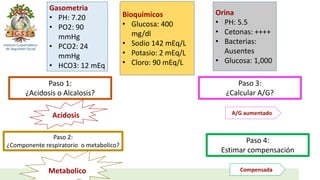 Gasometria
• PH: 7.20
• PO2: 90
mmHg
• PCO2: 24
mmHg
• HCO3: 12 mEq
Bioquimicos
• Glucosa: 400
mg/dl
• Sodio 142 mEq/L
• Potasio: 2 mEq/L
• Cloro: 90 mEq/L
Orina
• PH: 5.5
• Cetonas: ++++
• Bacterias:
Ausentes
• Glucosa: 1,000
Paso 1:
¿Acidosis o Alcalosis?
Acidosis
Paso 3:
¿Calcular A/G?
Paso 4:
Estimar compensación
Paso 2:
¿Componente respiratorio o metabolico?
Metabolico
A/G aumentado
Compensada
 
