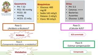Bioquimicos
• Glucosa: 400
mg/dl
• Sodio 142 mEq/L
• Potasio: 2 mEq/L
• Cloro: 90 mEq/L
Orina
• PH: 5.5
• Cetonas: ++++
• Bacterias:
Ausentes
• Glucosa: 1,000
Paso 1:
¿Acidosis o Alcalosis?
Acidosis
Paso 3:
¿Calcular A/G?
Paso 4:
Estimar compensación
Paso 2:
¿Componente respiratorio o metabolico?
Metabolico
A/G aumentado
Compensada
Gasometria
• PH: 7.32
• PO2: 90 mmHg
• PCO2: 30
mmHg
• HCO3: 15 mEq
 