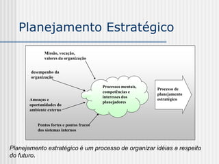 Planejamento Estratégico
Processos mentais,
competências e
interesses dos
planejadores
Processo de
planejamento
estratégico
Missão, vocação,
valores da organização
desempenho da
organização
Ameaças e
oportunidades do
ambiente externo
Pontos fortes e pontos fracos
dos sistemas internos
Planejamento estratégico é um processo de organizar idéias a respeito
do futuro.
 