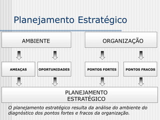 Planejamento Estratégico
AMBIENTE
AMEAÇAS OPORTUNIDADES
PLANEJAMENTO
ESTRATÉGICO
PONTOS FORTES PONTOS FRACOS
ORGANIZAÇÃO
O planejamento estratégico resulta da análise do ambiente do
diagnóstico dos pontos fortes e fracos da organização.
 
