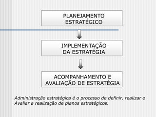 PLANEJAMENTO
ESTRATÉGICO
IMPLEMENTAÇÃO
DA ESTRATÉGIA
ACOMPANHAMENTO E
AVALIAÇÃO DE ESTRATÉGIA
Administração estratégica é o processo de definir, realizar e
Avaliar a realização de planos estratégicos.
 