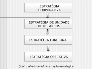 Quatro níveis de administração estratégica.
ESTRATÉGIA
CORPORATIVA
ESTRATÉGIA DE UNIDADE
DE NEGÓCIOS
ESTRATÉGIA FUNCIONAL
ESTRATÉGIA OPERATIVA
 