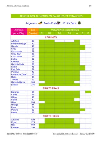 Aliments, vitamines et calories                                                                   3/5




                  TENEUR DES ALIMENTS EN CALORIES ET VITAMINES


                          Légumes            Fruits Frais        Fruits Secs

          Aliments             Les                  VITAMINES essentielles
         pour 100gr           Calories   C       B1      B2     B3      A              E      D
                                              LEGUMES
      Artichaut                   60
      Betterave Rouge             40
      Carotte                     40
      Chou                        28
      Choucroute                  27
      Chou-fleur                  30
      Concombre                   12
      Endive                      22
      Epinards                    25
      Haricots Verts              39
      Laitue                      18
      Petit Pois                  92
      Poireaux                    42
      Pomme de Terre              86
      Radis                       20
      Tomate                      22
      Haricots blancs             330
      Lentille                    336
                                             FRUITS FRAIS
      Bananes                     90
      Cerise                      77
      Citron                      43
      Fraise                      40
      Olive                       200
      Orange                      44
      Poire                       61
      Pomme                       52
      Raisin                      81
                                             FRUITS SECS
      Amande                      620
      Figue                       275
      Noix                        660
      Pruneau                     290


ISBN 978-2-9522195-4-99782952219549                  Copyright 2008 Médecine Demain – Docteur Luc BODIN
 